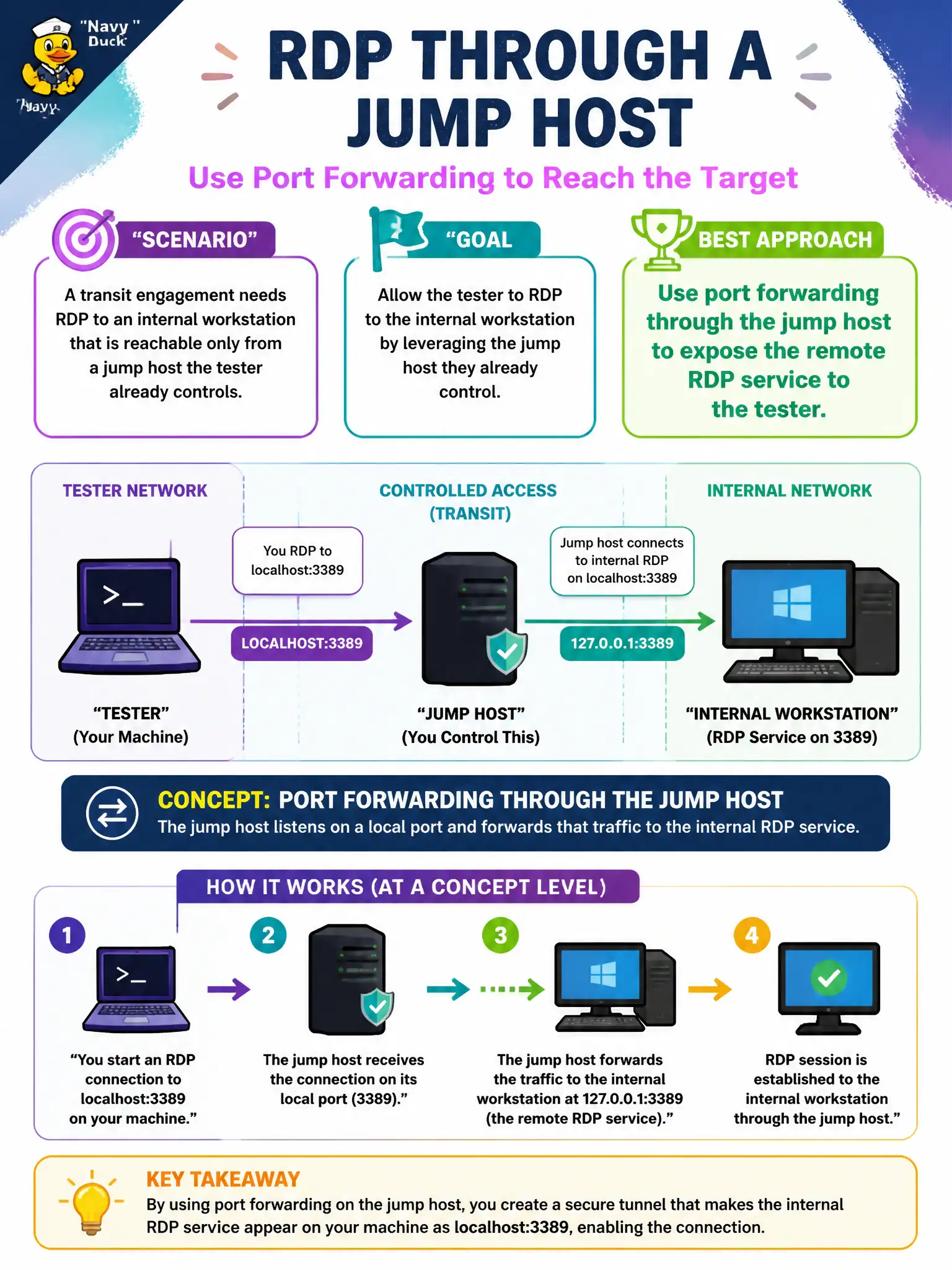 To Create an exciting colorful infographic that explains the concepts in the question: Question: A transit engagement needs RDP to an internal workstation that is reachable only from a jump host the tester already controls. Which approach best matches that goal at a concept level? Correct Answer: Use port forwarding through the jump host to expose the remote RDP service to the tester. Put EVERY visible label in double quotes. No people. No A/B/C/D letters. In one of the four corners put a little "Navy Duck".