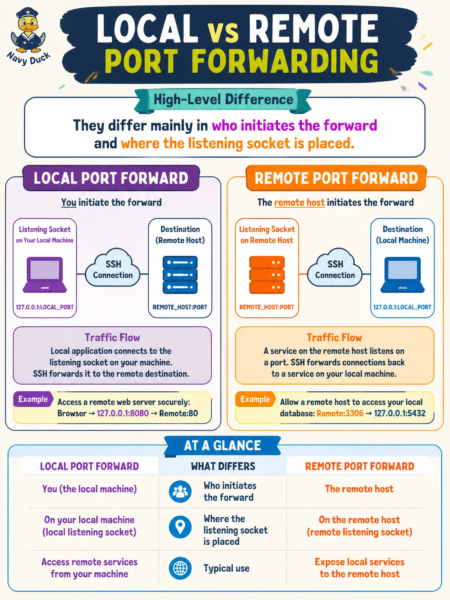 To Create an exciting colorful infographic that explains the concepts in the question: Question: A library IT lead asks how local and remote port forwards differ at a high level. What distinction should the tester emphasize? Correct Answer: They differ mainly in who initiates the forward and where the listening socket is placed. Put EVERY visible label in double quotes. No people. No A/B/C/D letters. In one of the four corners put a little "Navy Duck".