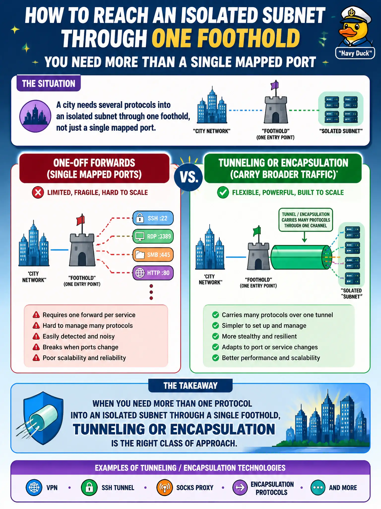 To Create an exciting colorful infographic that explains the concepts in the question: Question: A city needs several protocols into an isolated subnet through one foothold, not just a single mapped port. What class of approach is generally more suitable than one-off forwards alone? Correct Answer: Tunneling or encapsulation that can carry broader traffic through the foothold. Put EVERY visible label in double quotes. No people. No A/B/C/D letters. In one of the four corners put a little "Navy Duck".