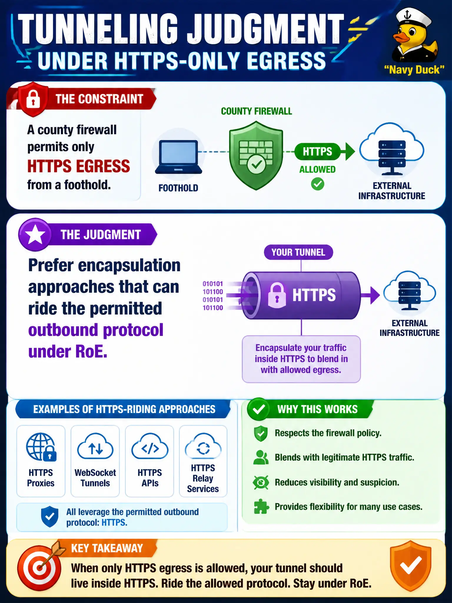 To Create an exciting colorful infographic that explains the concepts in the question: Question: A county firewall permits only HTTPS egress from a foothold. Which tunneling judgment fits that constraint without writing a configuration recipe? Correct Answer: Prefer encapsulation approaches that can ride the permitted outbound protocol under RoE. Put EVERY visible label in double quotes. No people. No A/B/C/D letters. In one of the four corners put a little "Navy Duck".