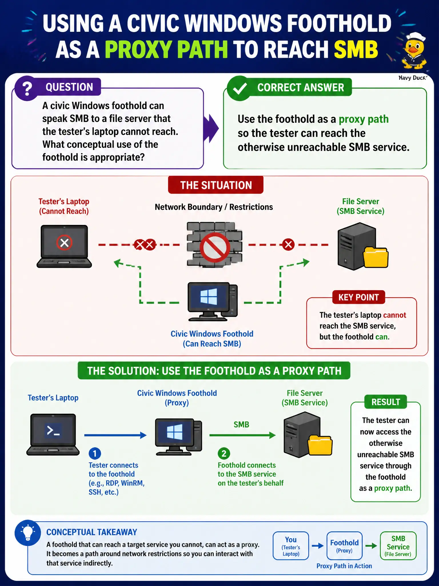To Create an exciting colorful infographic that explains the concepts in the question: Question: A civic Windows foothold can speak SMB to a file server that the tester’s laptop cannot reach. What conceptual use of the foothold is appropriate? Correct Answer: Use the foothold as a proxy path so the tester can reach the otherwise unreachable SMB service. Put EVERY visible label in double quotes. No people. No A/B/C/D letters. In one of the four corners put a little "Navy Duck".