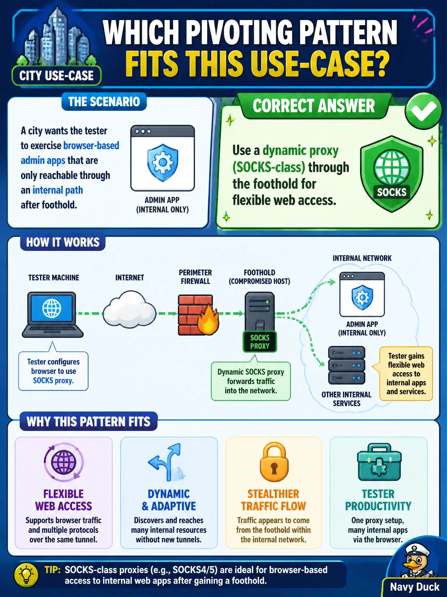 To Create an exciting colorful infographic that explains the concepts in the question: Question: A city wants the tester to exercise browser-based admin apps that are only reachable through an internal path after foothold. Which pivoting pattern fits that use-case? Correct Answer: Use a dynamic proxy (SOCKS-class) through the foothold for flexible web access. Put EVERY visible label in double quotes. No people. No A/B/C/D letters. In one of the four corners put a little "Navy Duck".