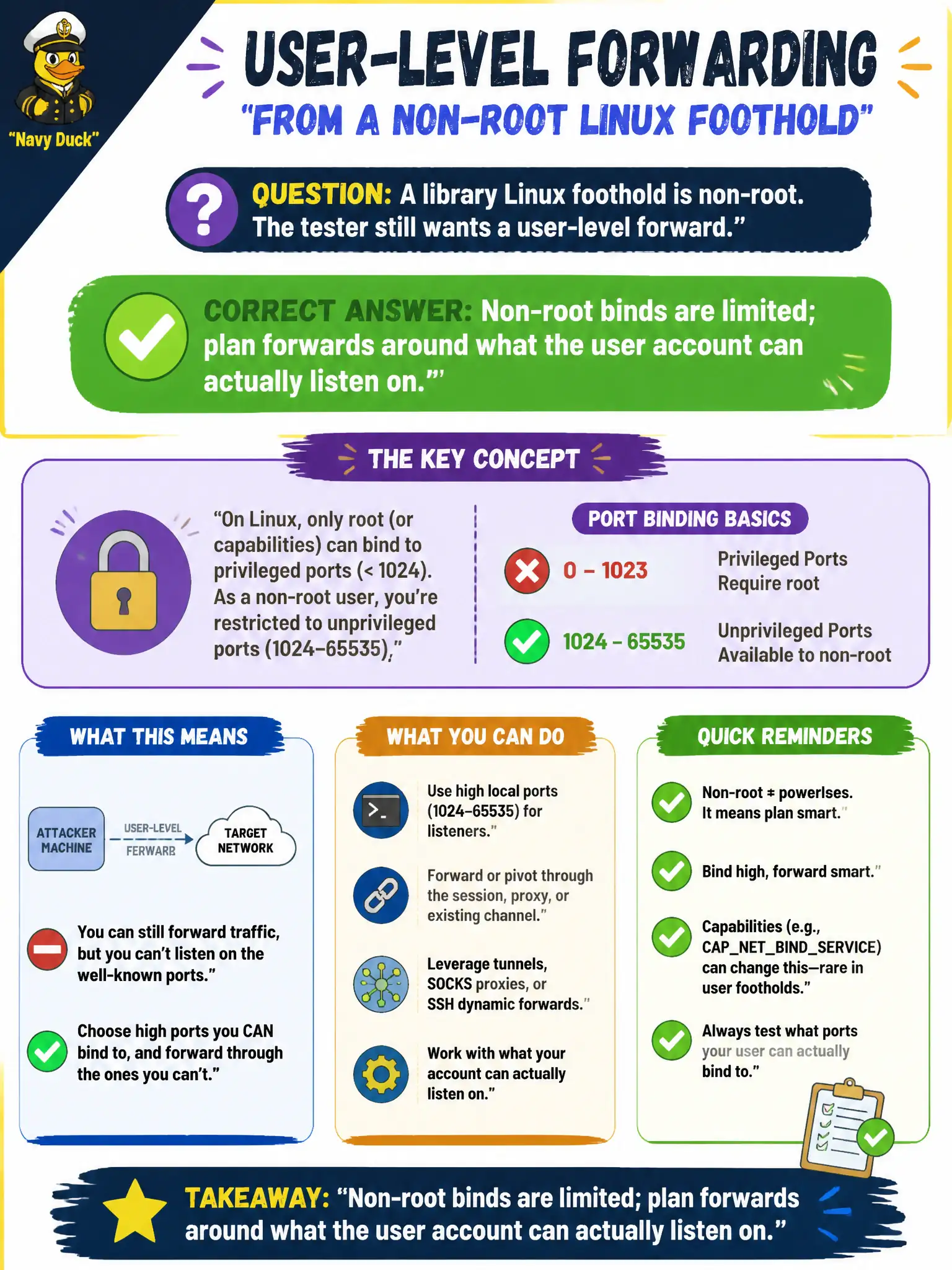 To Create an exciting colorful infographic that explains the concepts in the question: Question: A library Linux foothold is non-root. The tester still wants a user-level forward. What privilege constraint should they remember conceptually? Correct Answer: Non-root binds are limited; plan forwards around what the user account can actually listen on. Put EVERY visible label in double quotes. No people. No A/B/C/D letters. In one of the four corners put a little "Navy Duck".