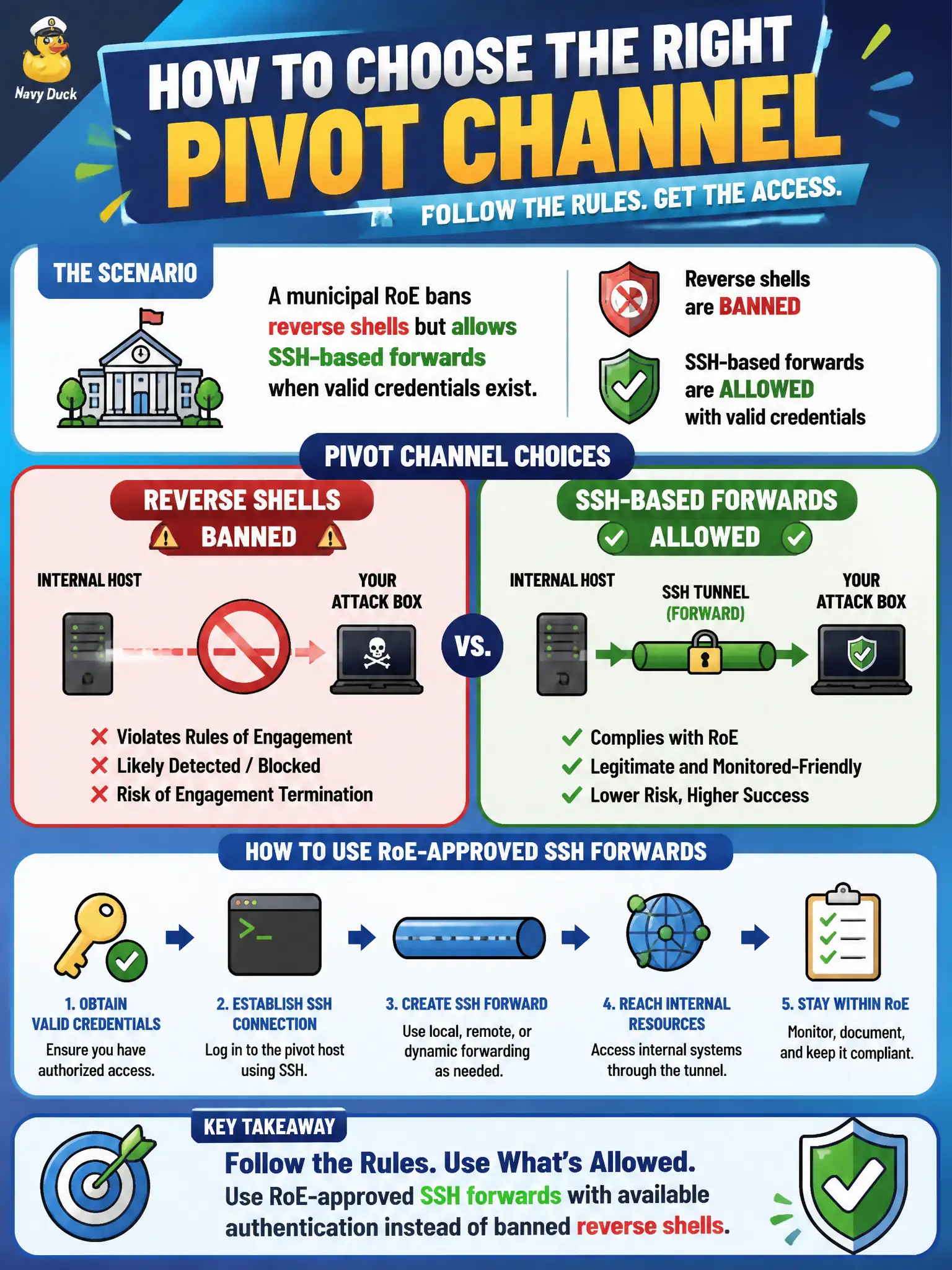 To Create an exciting colorful infographic that explains the concepts in the question: Question: A municipal RoE bans reverse shells but allows SSH-based forwards when valid credentials exist. How should the tester choose a pivot channel? Correct Answer: Use RoE-approved SSH forwards with available authentication instead of banned reverse shells. Put EVERY visible label in double quotes. No people. No A/B/C/D letters. In one of the four corners put a little "Navy Duck".