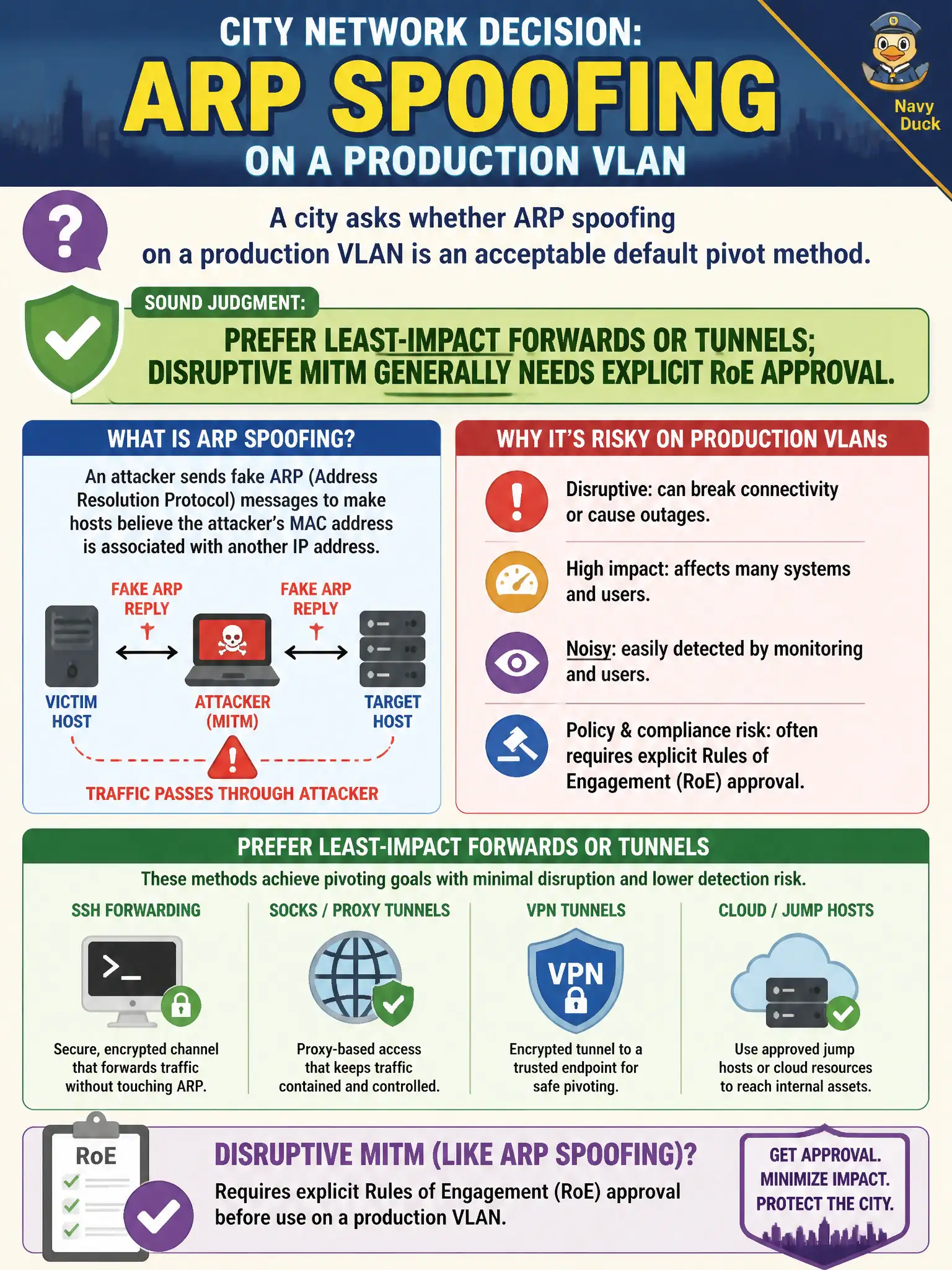 To Create an exciting colorful infographic that explains the concepts in the question: Question: A city asks whether ARP spoofing on a production VLAN is an acceptable default pivot method. What is the sound judgment? Correct Answer: Prefer least-impact forwards or tunnels; disruptive MITM generally needs explicit RoE approval. Put EVERY visible label in double quotes. No people. No A/B/C/D letters. In one of the four corners put a little "Navy Duck".