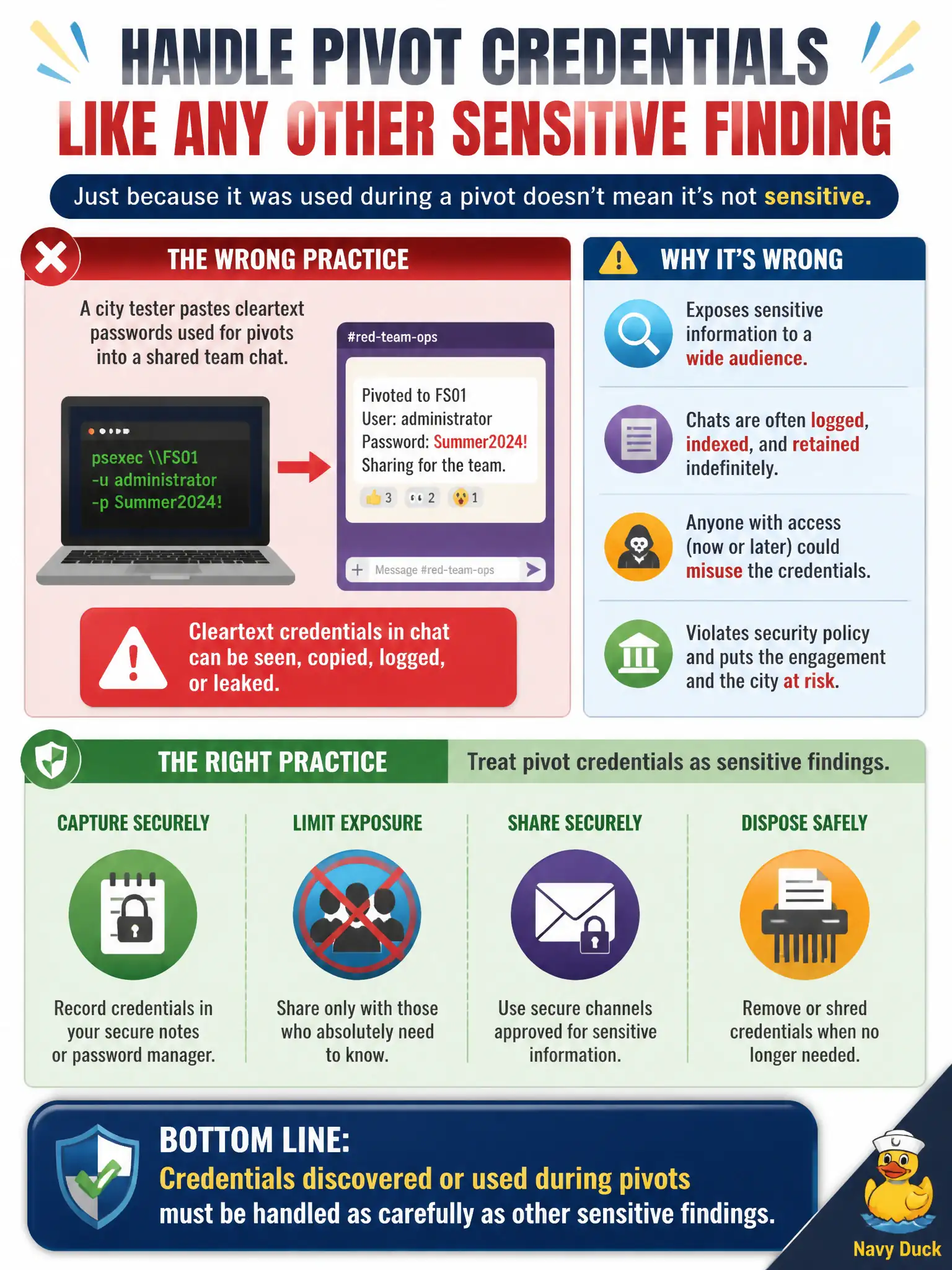 To Create an exciting colorful infographic that explains the concepts in the question: Question: A city tester pastes cleartext passwords used for pivots into a shared team chat. What is wrong with that practice? Correct Answer: Credentials discovered or used during pivots must be handled as carefully as other sensitive findings. Put EVERY visible label in double quotes. No people. No A/B/C/D letters. In one of the four corners put a little "Navy Duck".