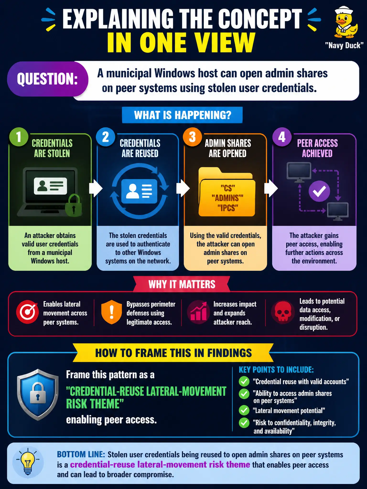 To Create an exciting colorful infographic that explains the concepts in the question: Question: A municipal Windows host can open admin shares on peer systems using stolen user credentials. How should that pattern be framed in findings? Correct Answer: As a credential-reuse lateral-movement risk theme enabling peer access. Put EVERY visible label in double quotes. No people. No A/B/C/D letters. In one of the four corners put a little "Navy Duck".