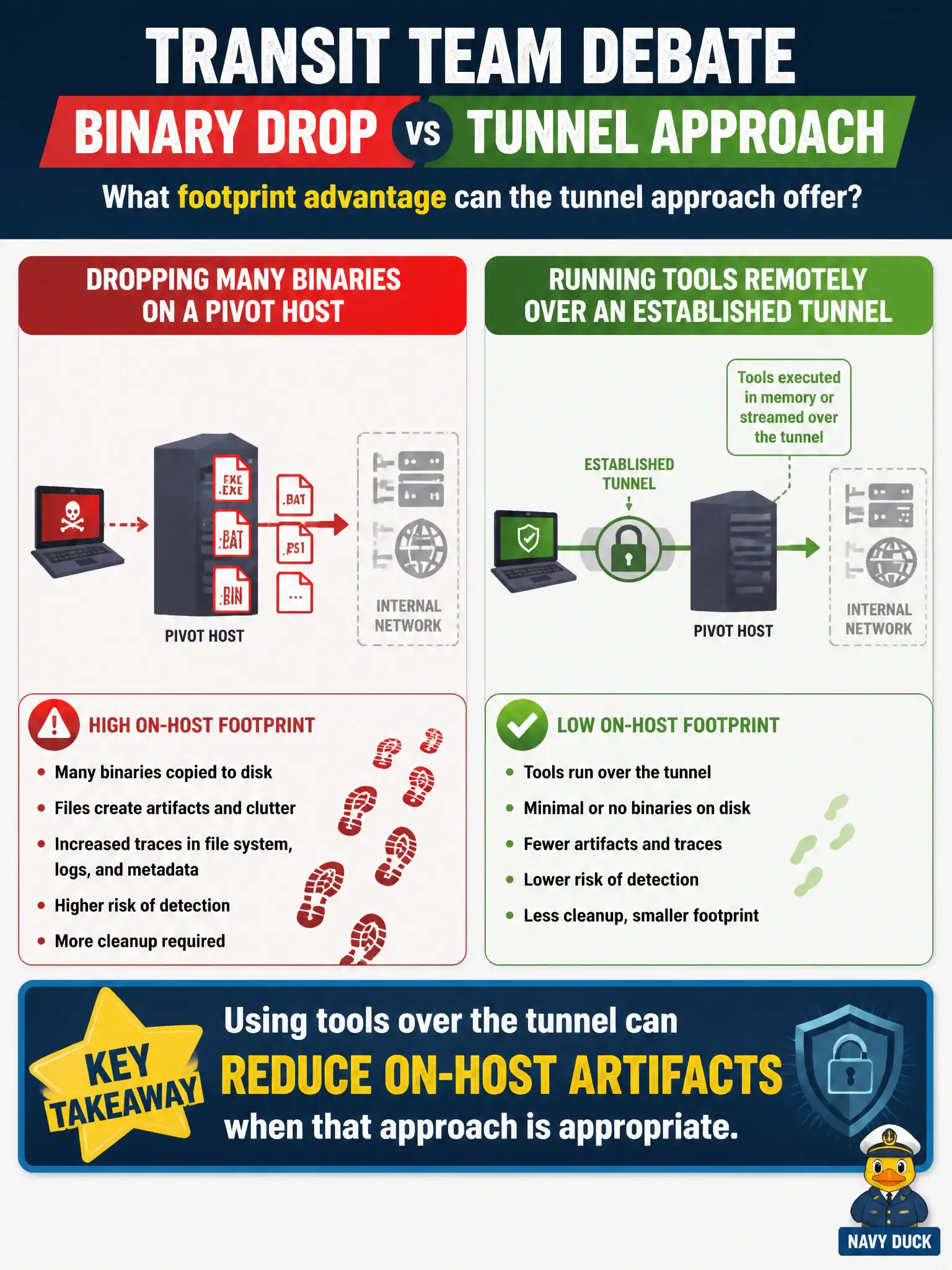 To Create an exciting colorful infographic that explains the concepts in the question: Question: A transit team debates dropping many binaries on a pivot host versus running tools remotely over an established tunnel. What footprint advantage can the tunnel approach offer? Correct Answer: Using tools over the tunnel can reduce on-host artifacts when that approach is appropriate. Put EVERY visible label in double quotes. No people. No A/B/C/D letters. In one of the four corners put a little "Navy Duck".