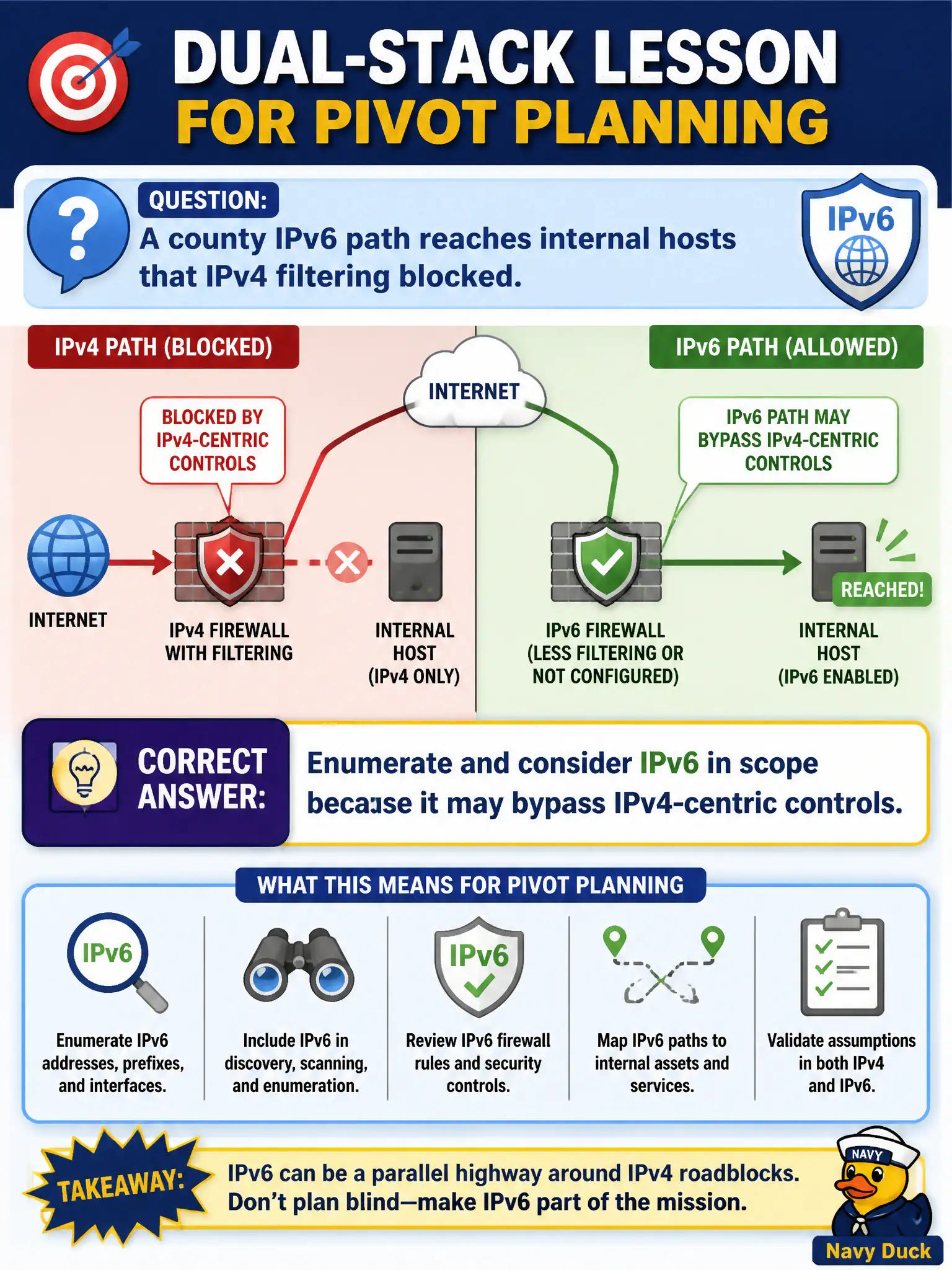 To Create an exciting colorful infographic that explains the concepts in the question: Question: A county IPv6 path reaches internal hosts that IPv4 filtering blocked. What dual-stack lesson belongs in pivot planning? Correct Answer: Enumerate and consider IPv6 in scope because it may bypass IPv4-centric controls. Put EVERY visible label in double quotes. No people. No A/B/C/D letters. In one of the four corners put a little "Navy Duck".