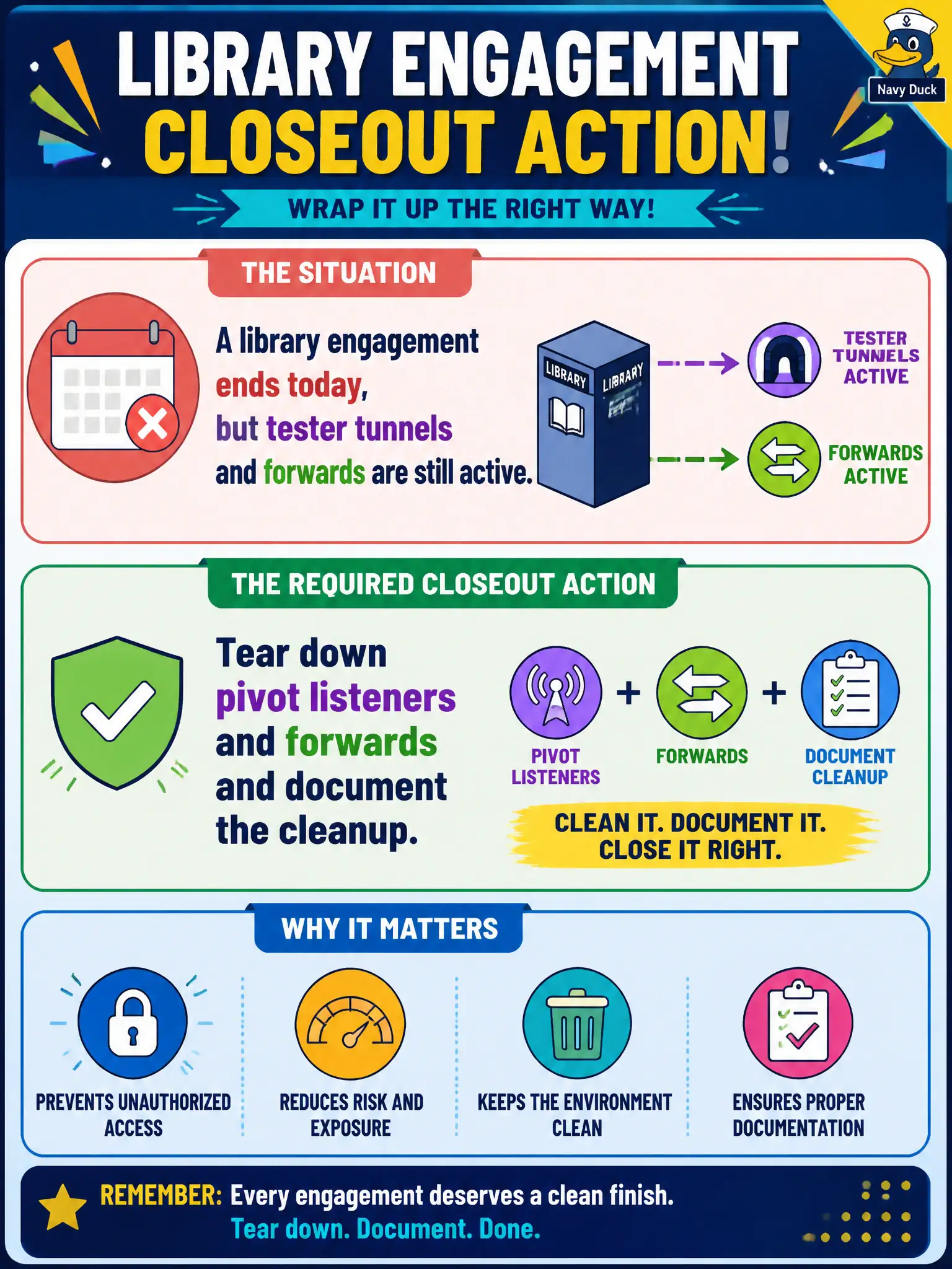 To Create an exciting colorful infographic that explains the concepts in the question: Question: A library engagement ends today, but tester tunnels and forwards are still active. What closeout action is required? Correct Answer: Tear down pivot listeners and forwards and document the cleanup. Put EVERY visible label in double quotes. No people. No A/B/C/D letters. In one of the four corners put a little "Navy Duck".