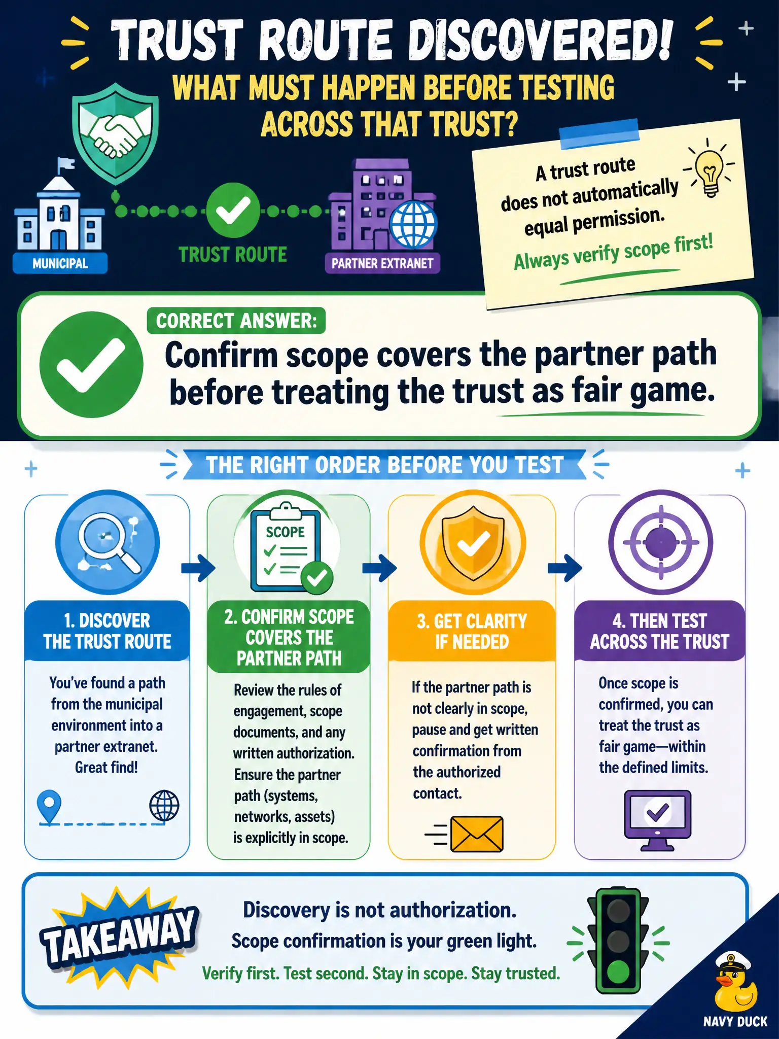 To Create an exciting colorful infographic that explains the concepts in the question: Question: A municipal tester discovers a trust route into a partner extranet. What must happen before testing across that trust? Correct Answer: Confirm scope covers the partner path before treating the trust as fair game. Put EVERY visible label in double quotes. No people. No A/B/C/D letters. In one of the four corners put a little "Navy Duck".