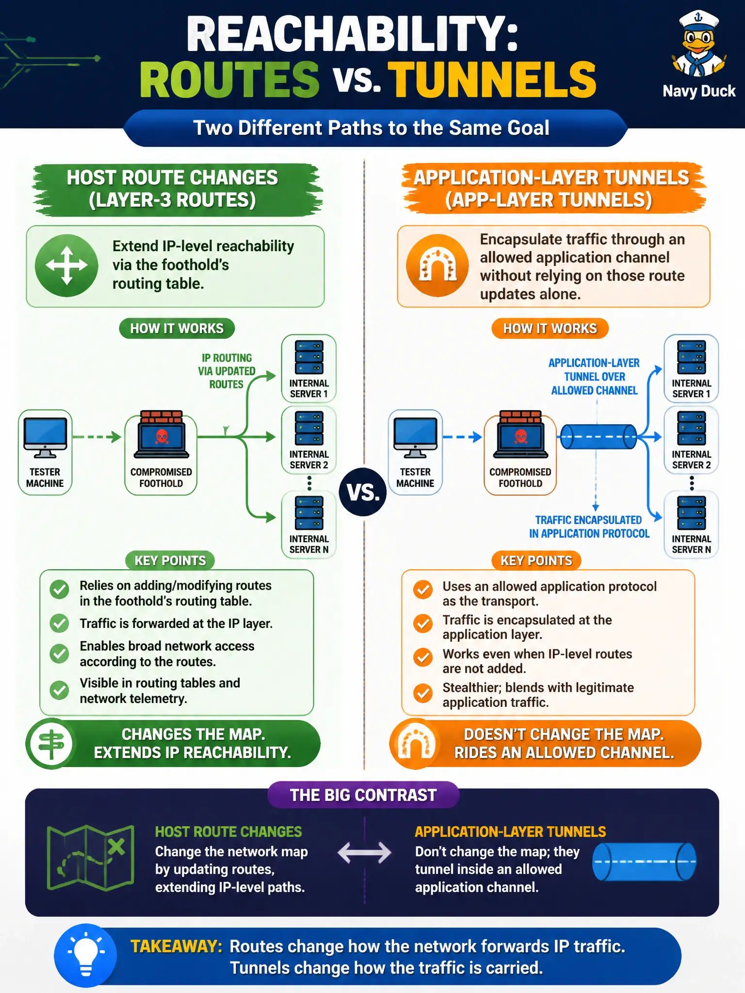 To Create an exciting colorful infographic that explains the concepts in the question: Question: A city security lead asks how adding layer-3 routes on a compromised foothold differs from using application-layer tunnels for reachability. What conceptual contrast should the tester emphasize? Correct Answer: Host route changes extend IP-level reachability via the foothold's routing table, whereas application-layer tunnels encapsulate traffic through an allowed application channel without relying on those route updates alone. Put EVERY visible label in double quotes. No people. No A/B/C/D letters. In one of the four corners put a little "Navy Duck".