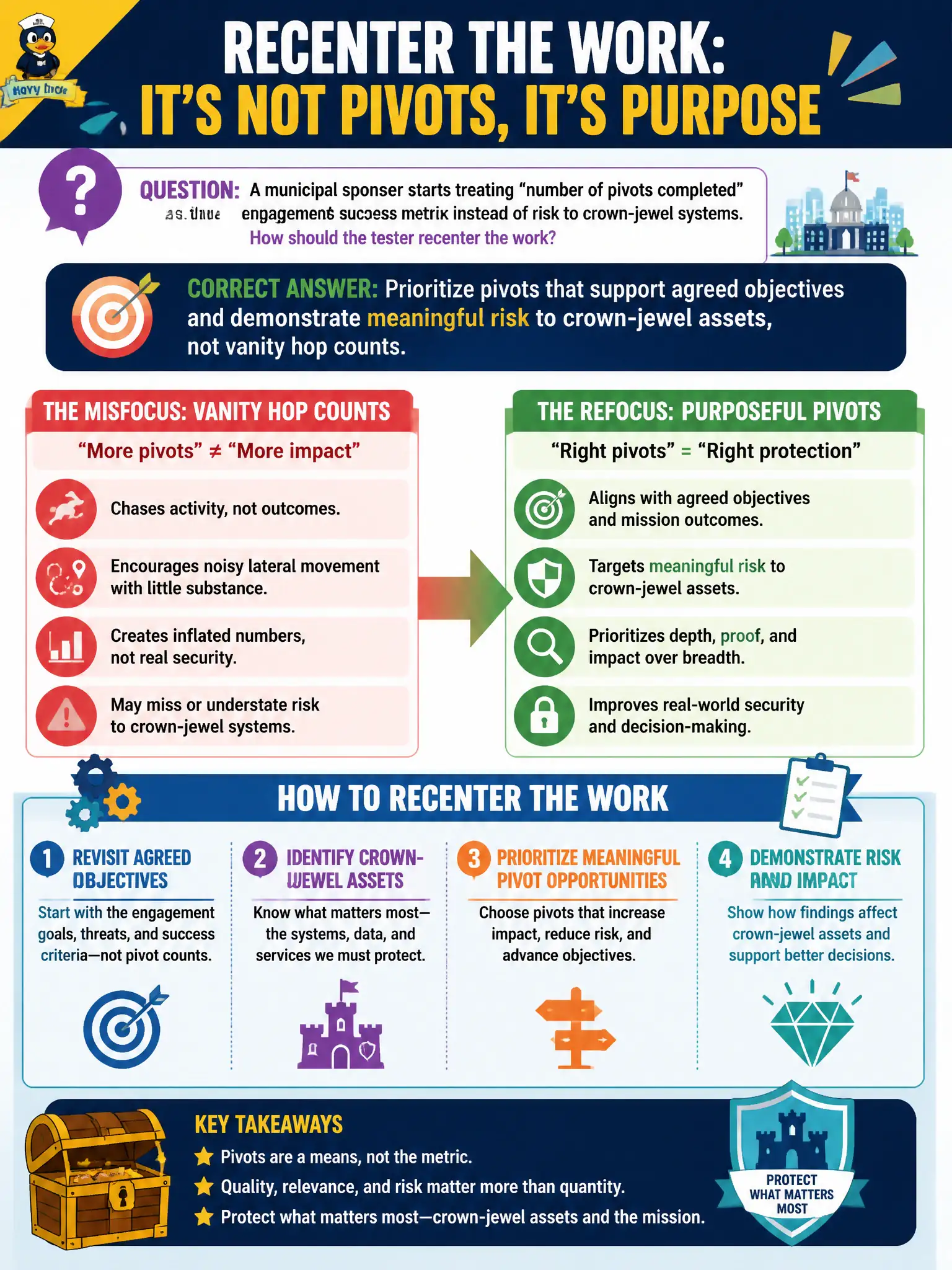 To Create an exciting colorful infographic that explains the concepts in the question: Question: A municipal sponsor starts treating 'number of pivots completed' as the engagement success metric instead of risk to crown-jewel systems. How should the tester recenter the work? Correct Answer: Prioritize pivots that support agreed objectives and demonstrate meaningful risk to crown-jewel assets, not vanity hop counts. Put EVERY visible label in double quotes. No people. No A/B/C/D letters. In one of the four corners put a little "Navy Duck".