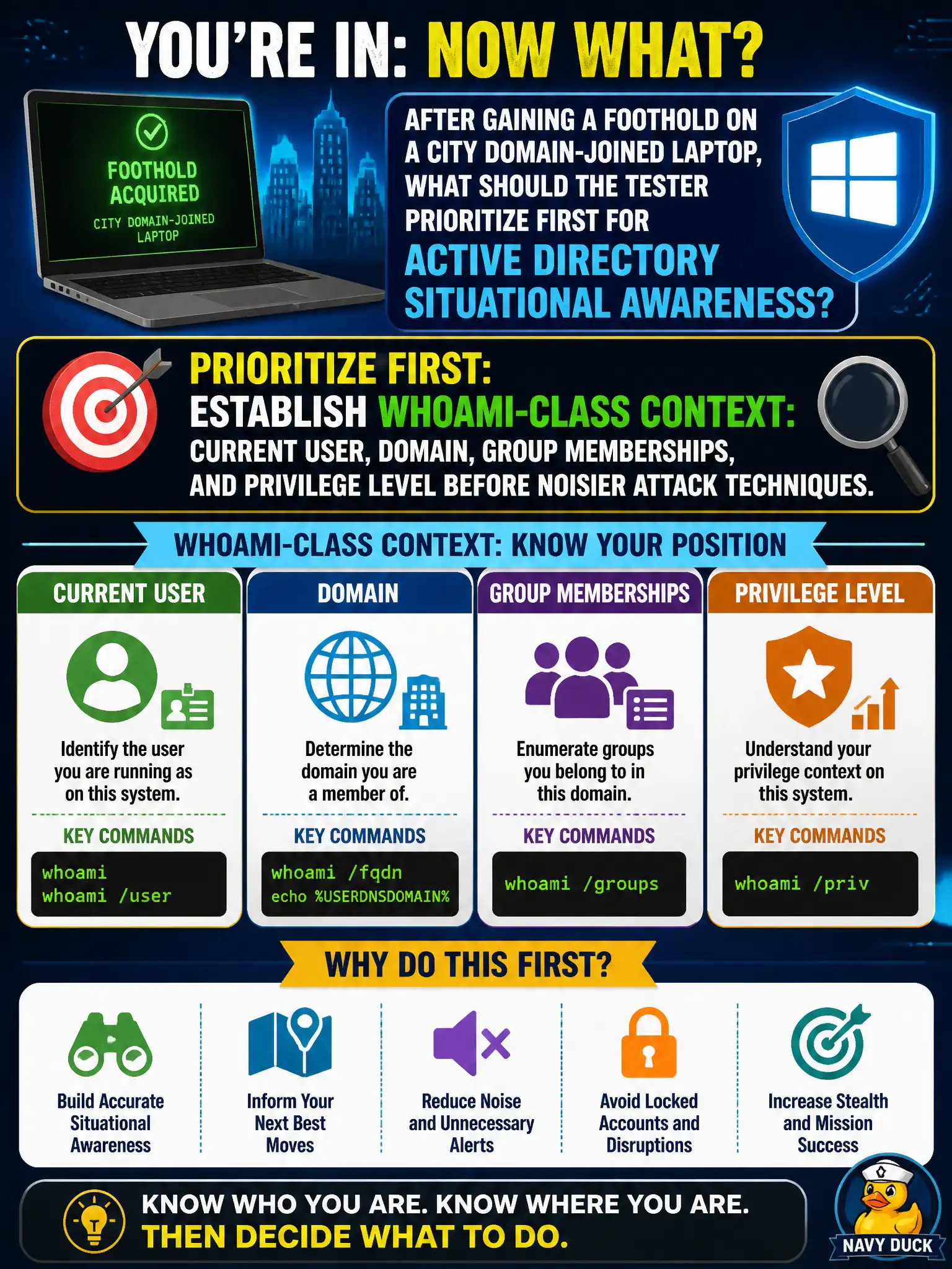 To Create an exciting colorful infographic that explains the concepts in the question: Question: After gaining a foothold on a city domain-joined laptop, what should the tester prioritize first for Active Directory situational awareness? Correct Answer: Establish whoami-class context: current user, domain, group memberships, and privilege level before noisier attack techniques. Put EVERY visible label in double quotes. No people. No A/B/C/D letters. In one of the four corners put a little "Navy Duck".