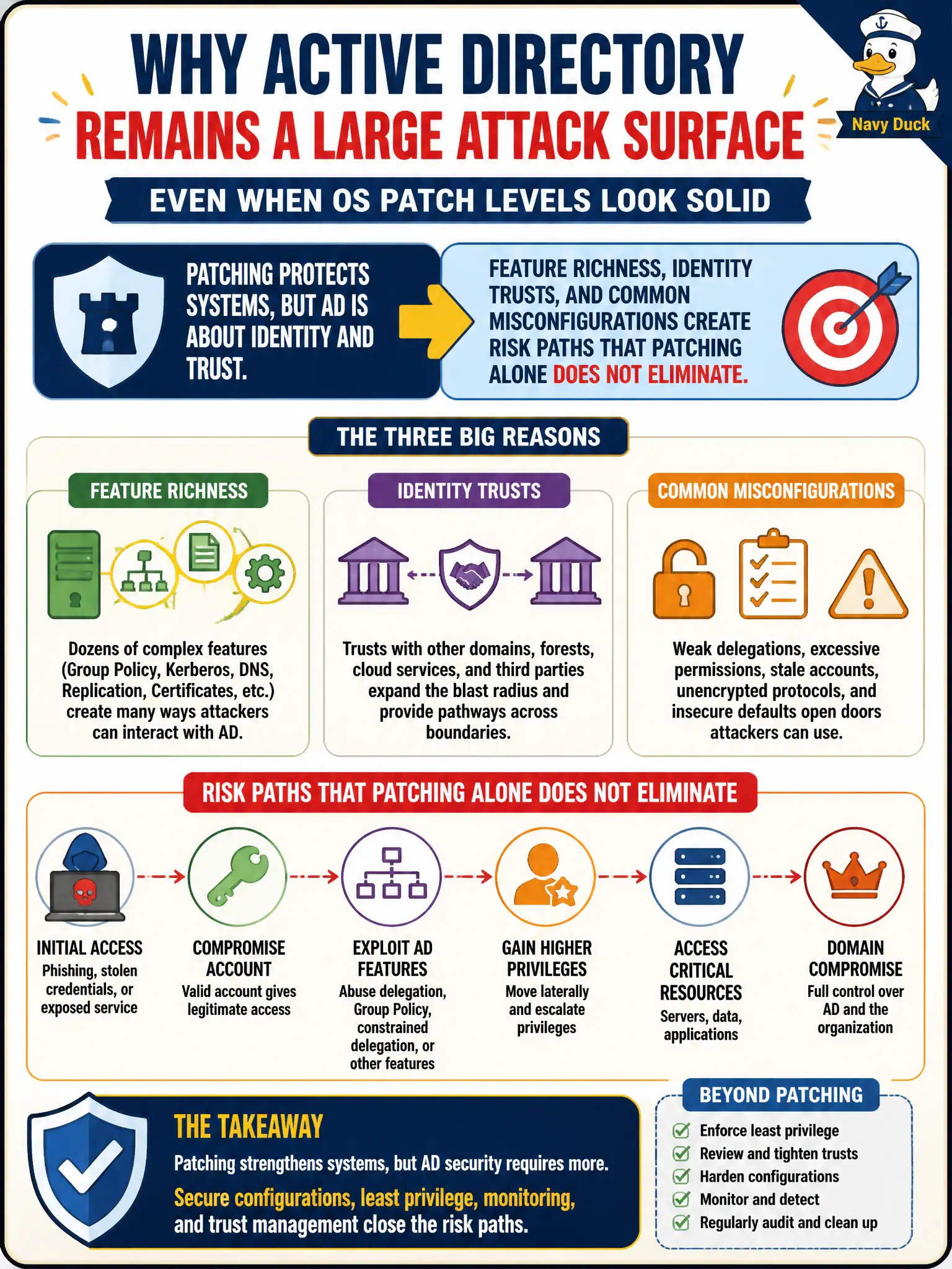 To Create an exciting colorful infographic that explains the concepts in the question: Question: A county asks why Active Directory remains a large attack surface even when OS patch levels look solid. What explanation best fits? Correct Answer: Feature richness, identity trusts, and common misconfigurations create risk paths that patching alone does not eliminate. Put EVERY visible label in double quotes. No people. No A/B/C/D letters. In one of the four corners put a little "Navy Duck".