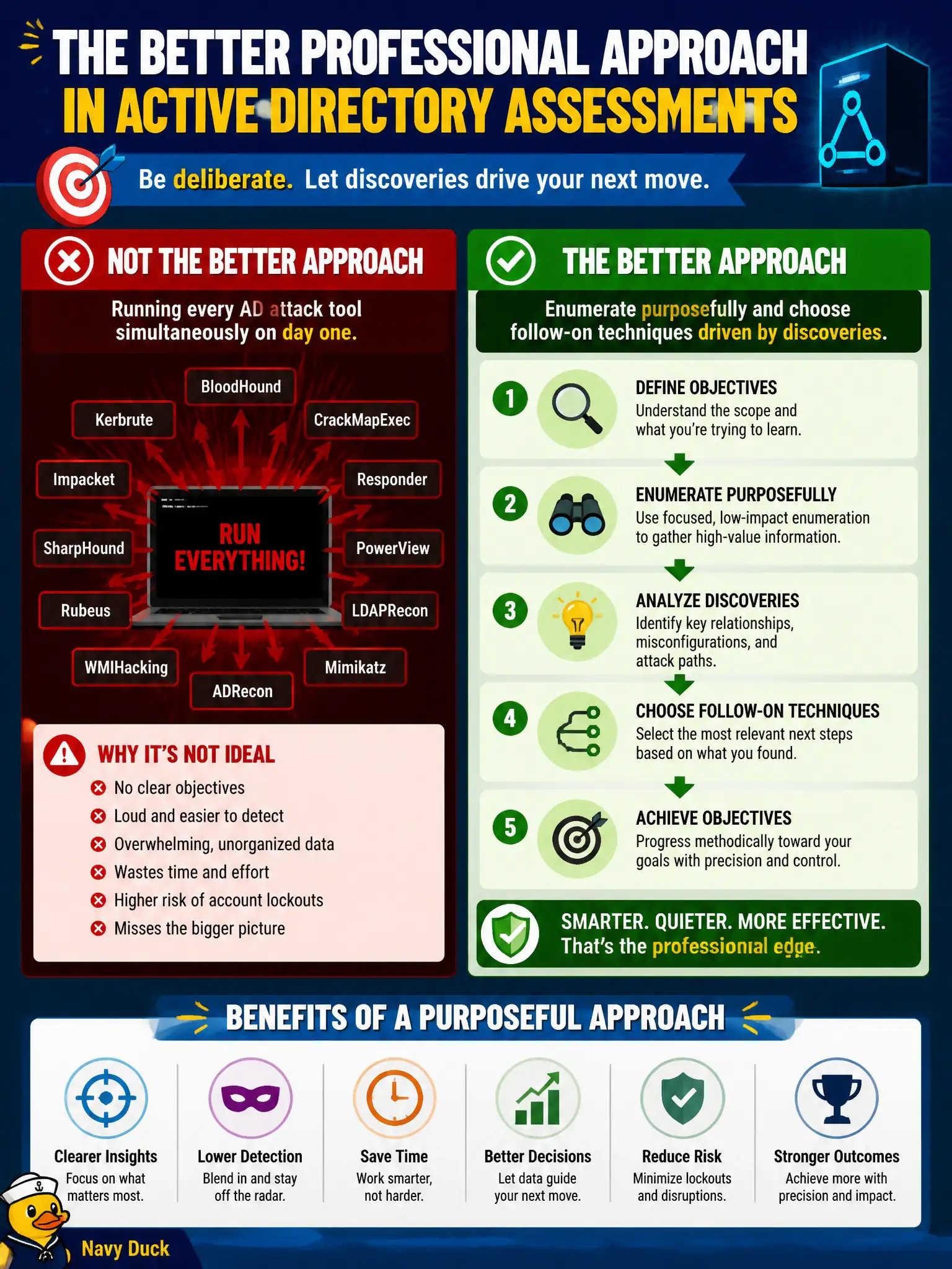 To Create an exciting colorful infographic that explains the concepts in the question: Question: A municipal tester proposes running every Active Directory attack tool simultaneously on day one. What is the better professional approach? Correct Answer: Enumerate purposefully and choose follow-on techniques driven by discoveries, rather than shotgun tooling. Put EVERY visible label in double quotes. No people. No A/B/C/D letters. In one of the four corners put a little "Navy Duck".