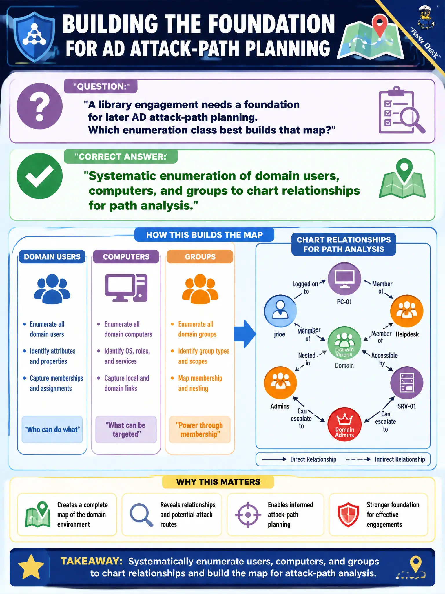 To Create an exciting colorful infographic that explains the concepts in the question: Question: A library engagement needs a foundation for later AD attack-path planning. Which enumeration class best builds that map? Correct Answer: Systematic enumeration of domain users, computers, and groups to chart relationships for path analysis. Put EVERY visible label in double quotes. No people. No A/B/C/D letters. In one of the four corners put a little "Navy Duck".
