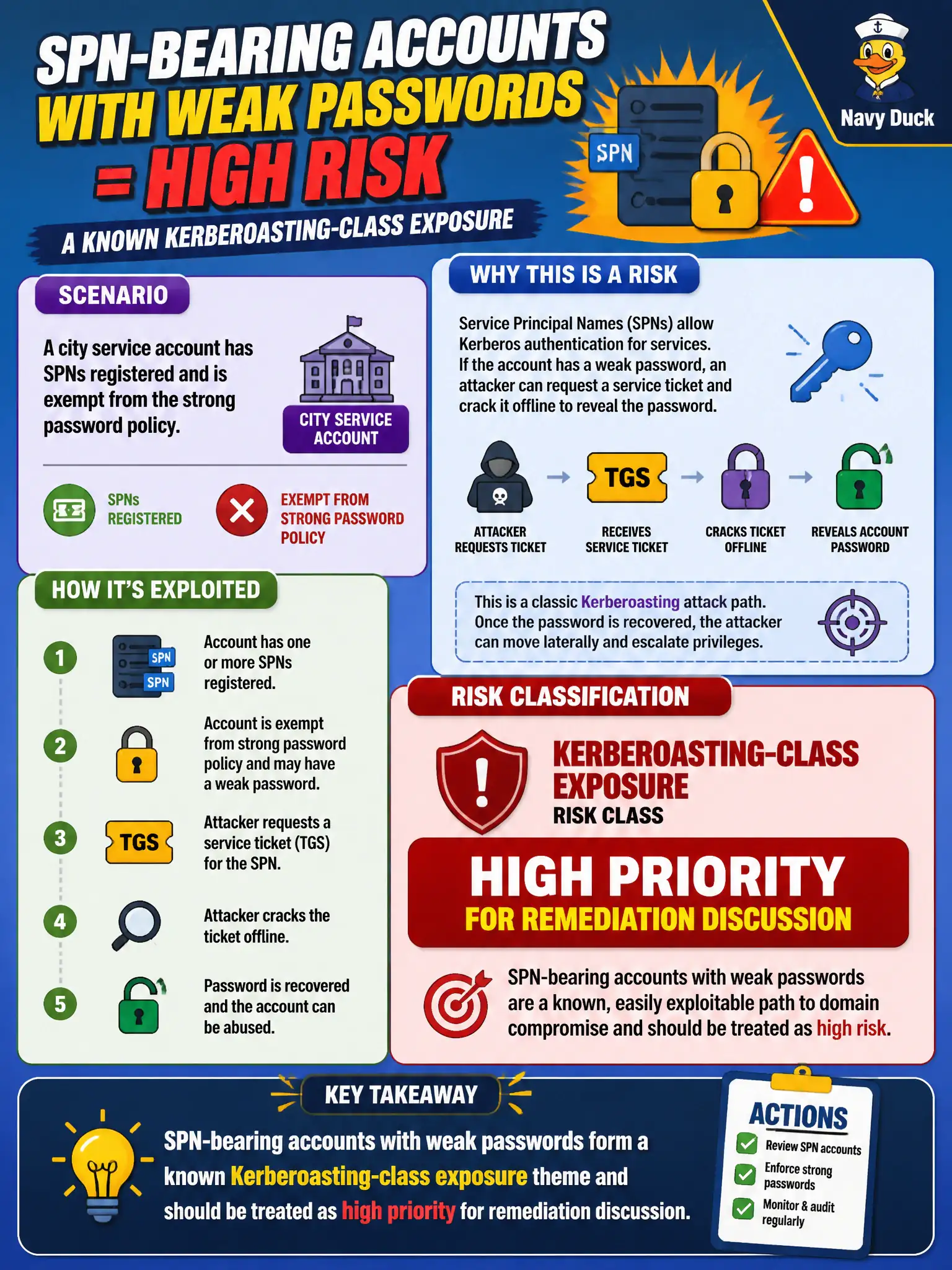 To Create an exciting colorful infographic that explains the concepts in the question: Question: A city service account has SPNs registered and is exempt from the strong password policy. Which risk class should the tester highlight? Correct Answer: SPN-bearing accounts with weak passwords form a known Kerberoasting-class exposure theme and should be treated as high priority for remediation discussion. Put EVERY visible label in double quotes. No people. No A/B/C/D letters. In one of the four corners put a little "Navy Duck".