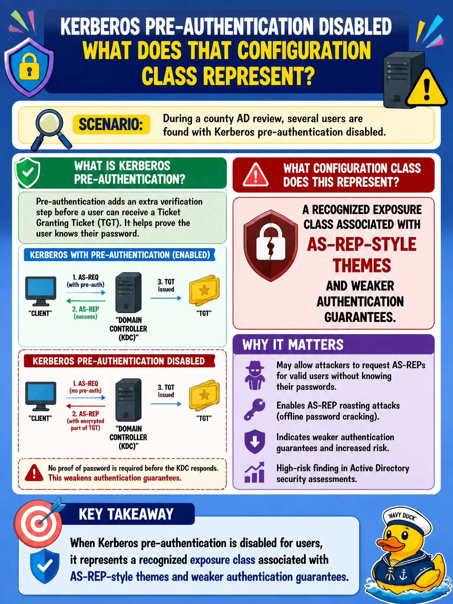 To Create an exciting colorful infographic that explains the concepts in the question: Question: During a county AD review, several users are found with Kerberos pre-authentication disabled. What does that configuration class represent? Correct Answer: A recognized exposure class associated with AS-REP-style themes and weaker authentication guarantees. Put EVERY visible label in double quotes. No people. No A/B/C/D letters. In one of the four corners put a little "Navy Duck".