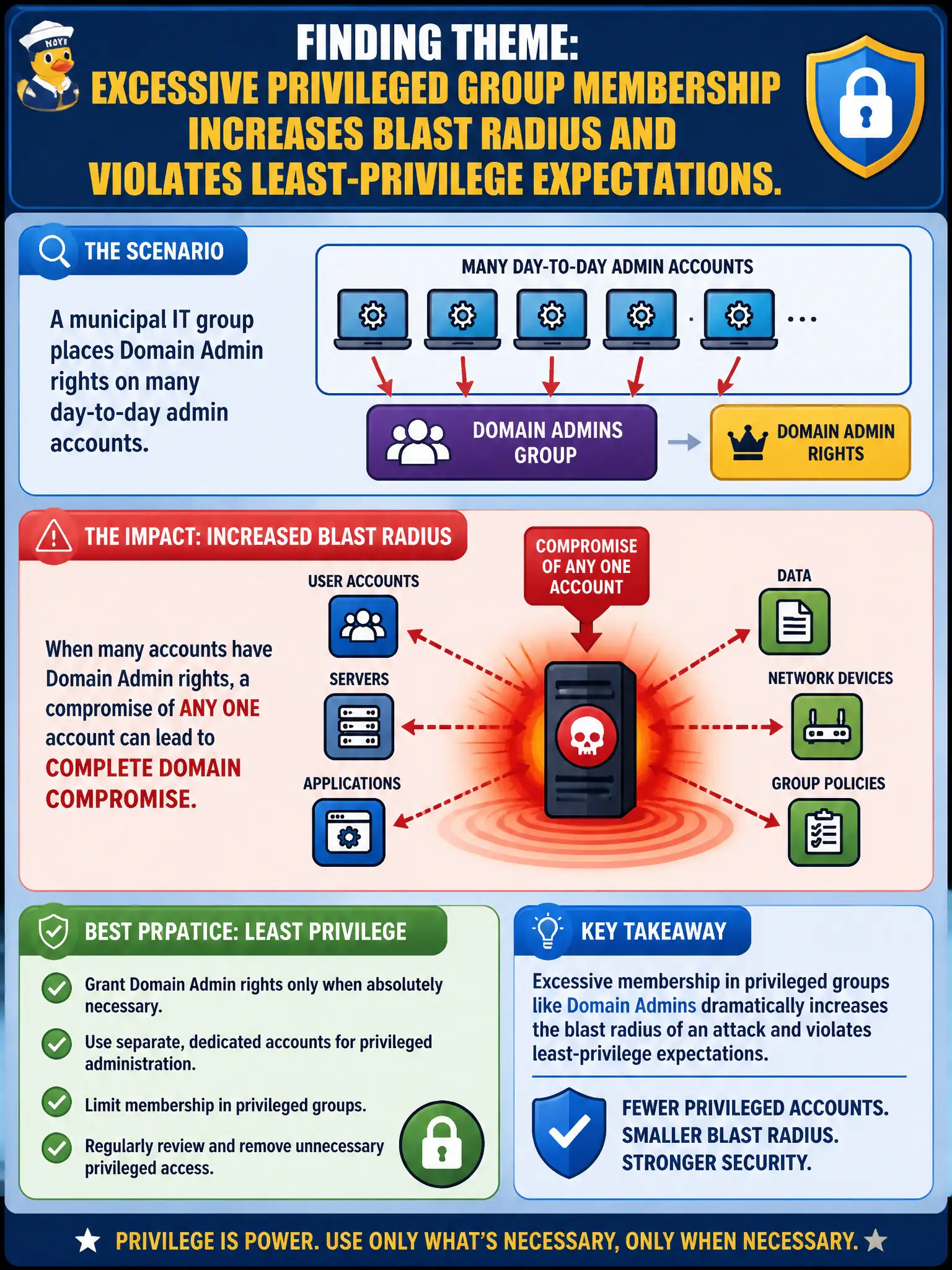 To Create an exciting colorful infographic that explains the concepts in the question: Question: A municipal IT group places Domain Admin rights on many day-to-day admin accounts. What finding theme should the tester raise? Correct Answer: Excessive privileged group membership increases blast radius and violates least-privilege expectations. Put EVERY visible label in double quotes. No people. No A/B/C/D letters. In one of the four corners put a little "Navy Duck".