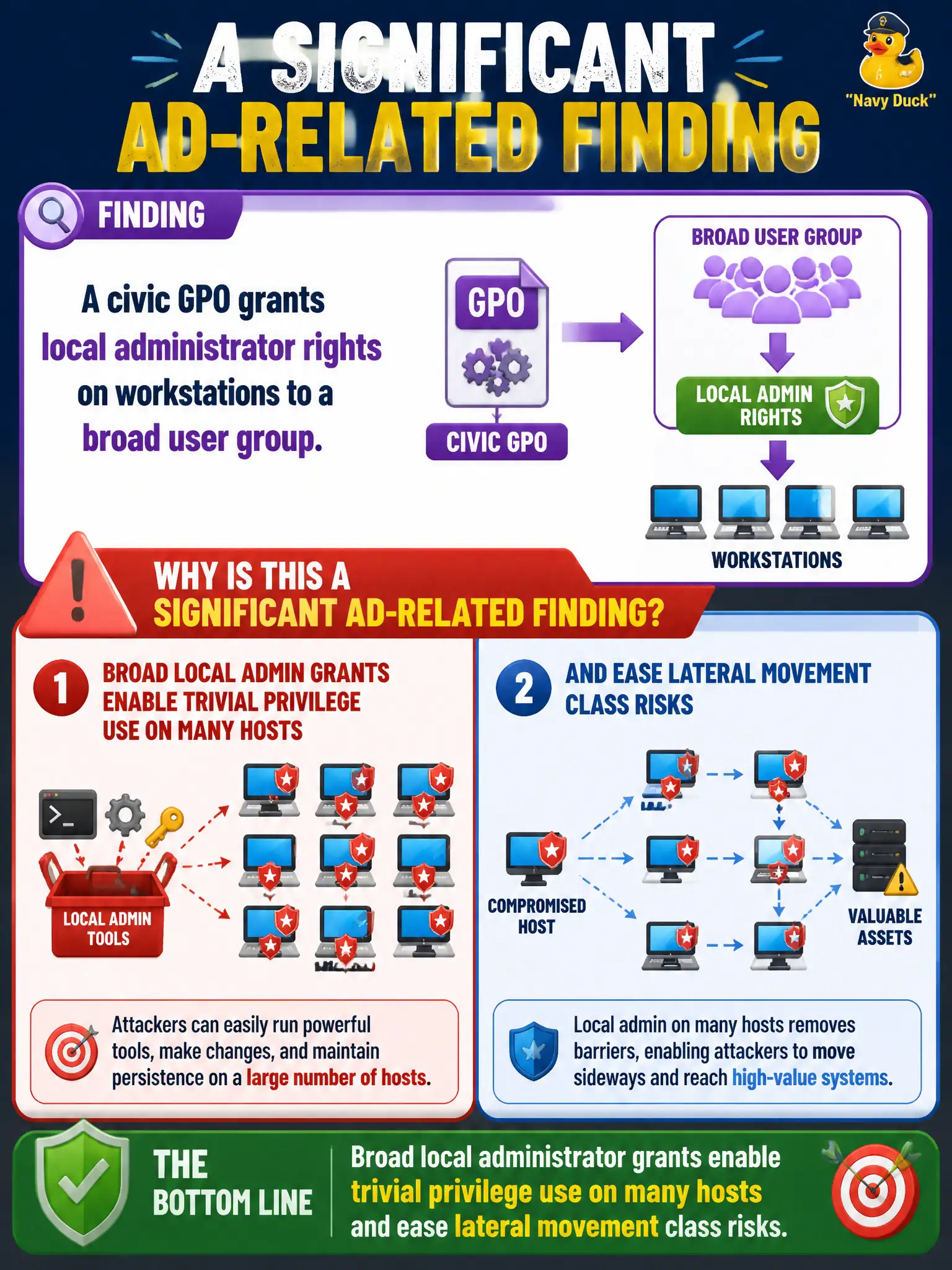 To Create an exciting colorful infographic that explains the concepts in the question: Question: A civic GPO grants local administrator rights on workstations to a broad user group. Why is this a significant AD-related finding? Correct Answer: Broad local administrator grants enable trivial privilege use on many hosts and ease lateral movement class risks. Put EVERY visible label in double quotes. No people. No A/B/C/D letters. In one of the four corners put a little "Navy Duck".