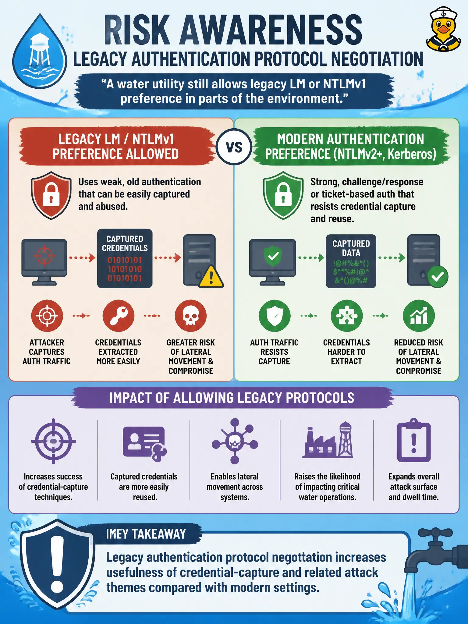 To Create an exciting colorful infographic that explains the concepts in the question: Question: A water utility still allows legacy LM or NTLMv1 preference in parts of the environment. What risk awareness should the tester communicate? Correct Answer: Legacy authentication protocol negotiation increases usefulness of credential-capture and related attack themes compared with modern settings. Put EVERY visible label in double quotes. No people. No A/B/C/D letters. In one of the four corners put a little "Navy Duck".