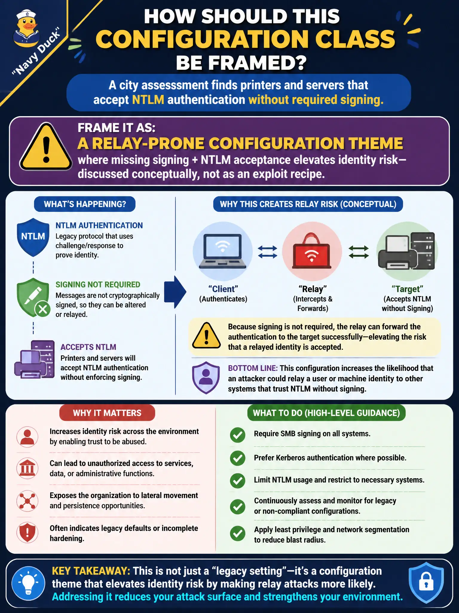 To Create an exciting colorful infographic that explains the concepts in the question: Question: A city assessment finds printers and servers that accept NTLM authentication without required signing. How should this configuration class be framed? Correct Answer: As a relay-prone configuration theme where missing signing plus NTLM acceptance elevates identity risk—discussed conceptually, not as an exploit recipe. Put EVERY visible label in double quotes. No people. No A/B/C/D letters. In one of the four corners put a little "Navy Duck".