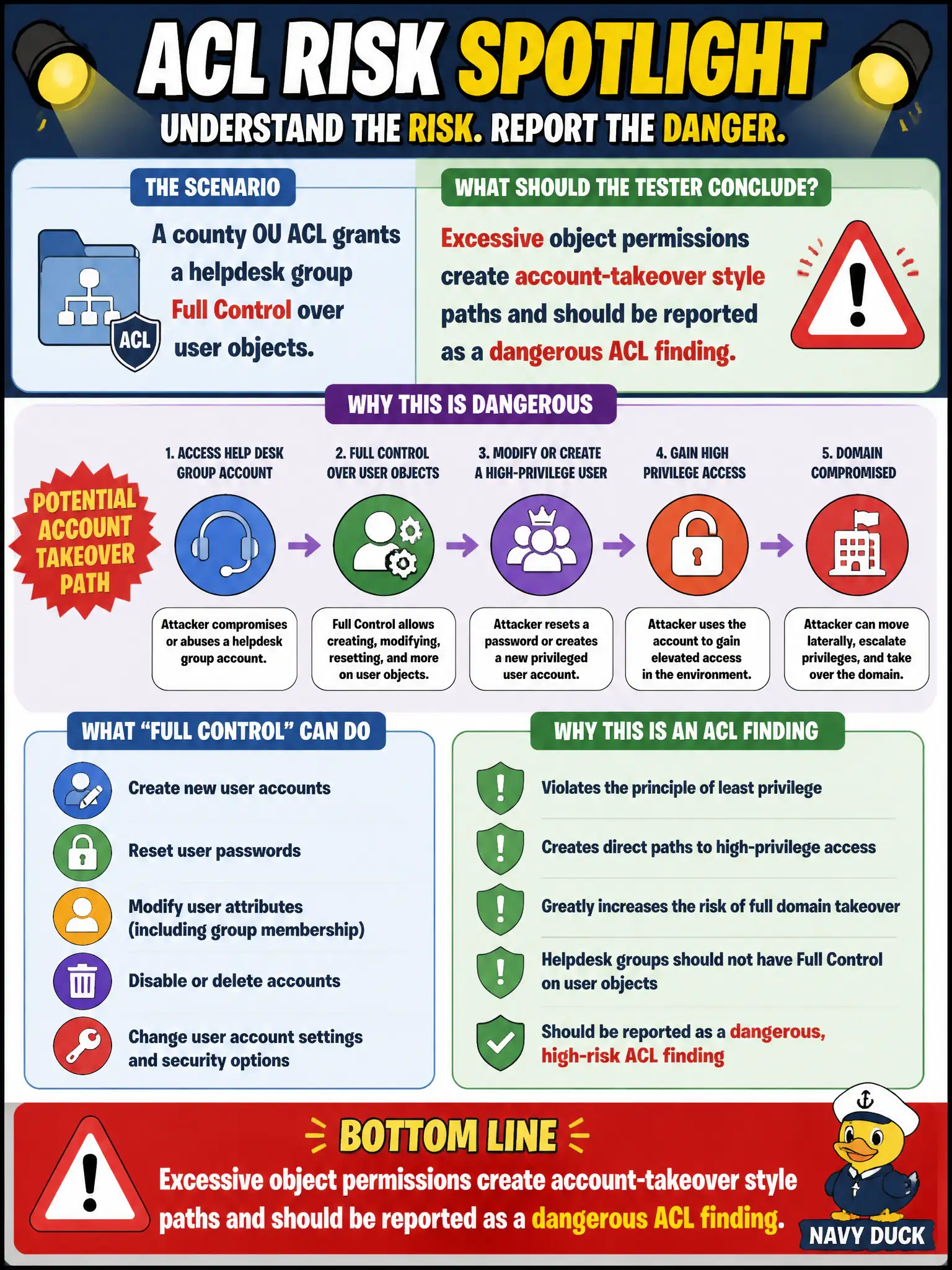 To Create an exciting colorful infographic that explains the concepts in the question: Question: A county OU ACL grants a helpdesk group Full Control over user objects. What should the tester conclude? Correct Answer: Excessive object permissions create account-takeover style paths and should be reported as a dangerous ACL finding. Put EVERY visible label in double quotes. No people. No A/B/C/D letters. In one of the four corners put a little "Navy Duck".