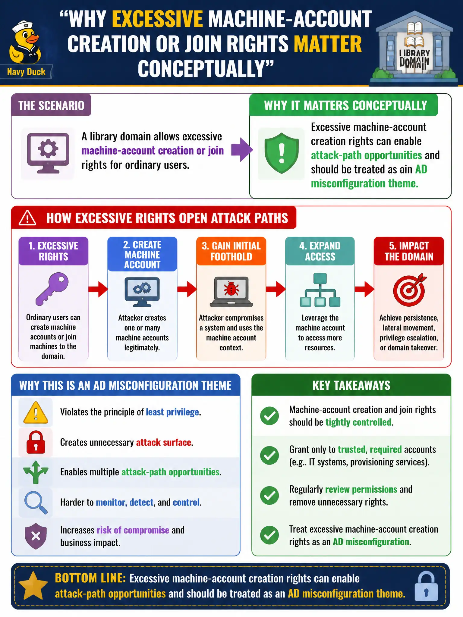 To Create an exciting colorful infographic that explains the concepts in the question: Question: A library domain allows excessive machine-account creation or join rights for ordinary users. Why does that matter conceptually? Correct Answer: Excessive machine-account creation rights can enable attack-path opportunities and should be treated as an AD misconfiguration theme. Put EVERY visible label in double quotes. No people. No A/B/C/D letters. In one of the four corners put a little "Navy Duck".