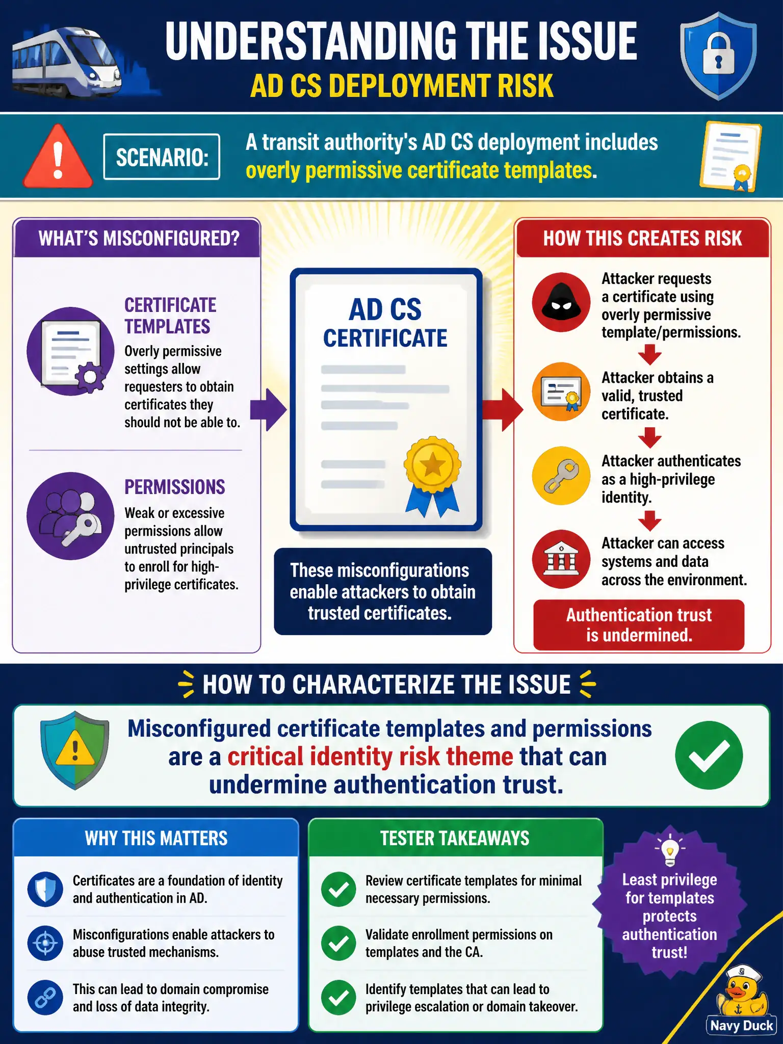 To Create an exciting colorful infographic that explains the concepts in the question: Question: A transit authority's AD CS deployment includes overly permissive certificate templates. How should the tester characterize the issue? Correct Answer: Misconfigured certificate templates and permissions are a critical identity risk theme that can undermine authentication trust. Put EVERY visible label in double quotes. No people. No A/B/C/D letters. In one of the four corners put a little "Navy Duck".
