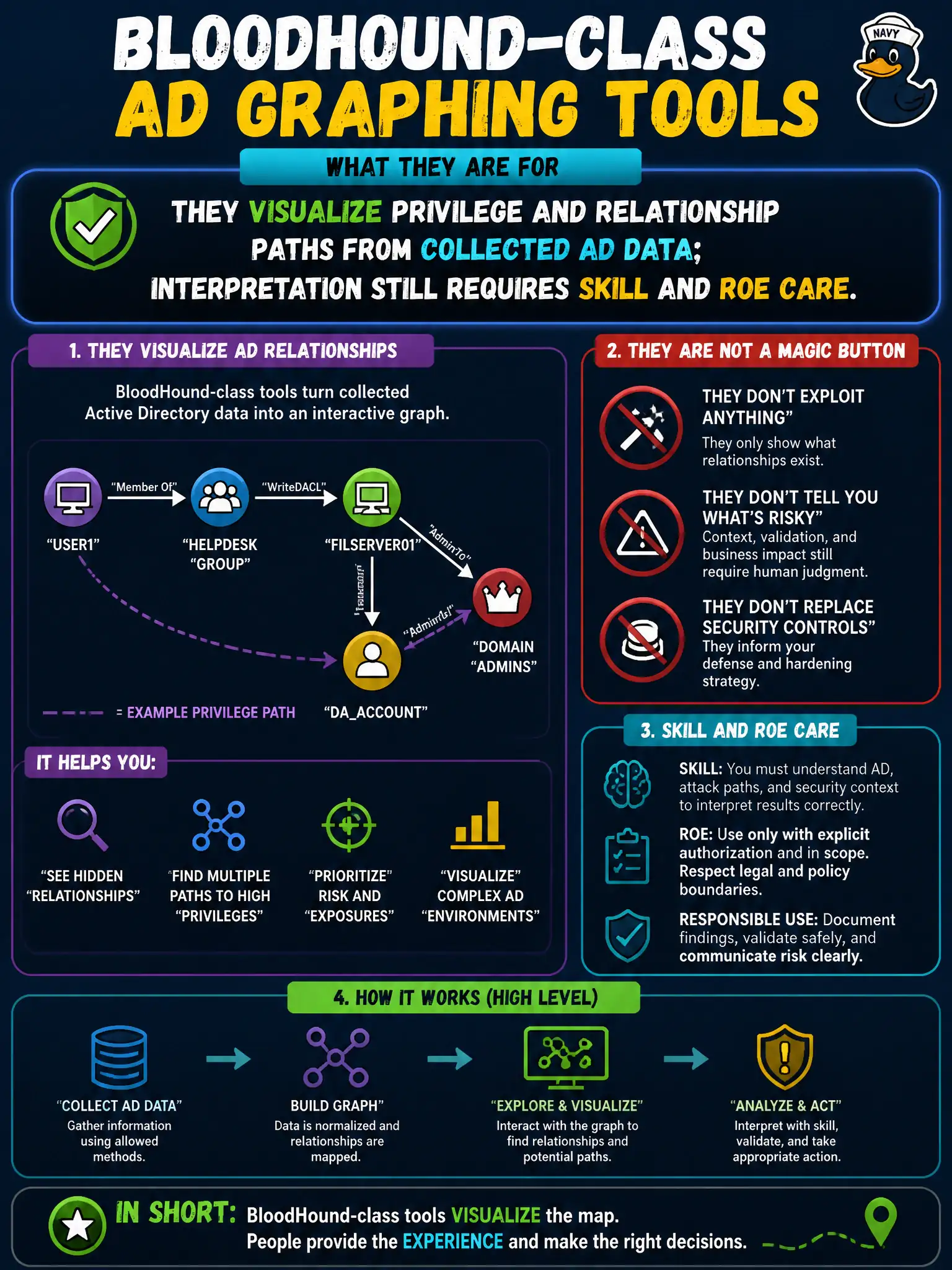 To Create an exciting colorful infographic that explains the concepts in the question: Question: A city CISO asks what BloodHound-class AD graphing tools are for. Which explanation is accurate? Correct Answer: They visualize privilege and relationship paths from collected AD data; interpretation still requires skill and RoE care. Put EVERY visible label in double quotes. No people. No A/B/C/D letters. In one of the four corners put a little "Navy Duck".
