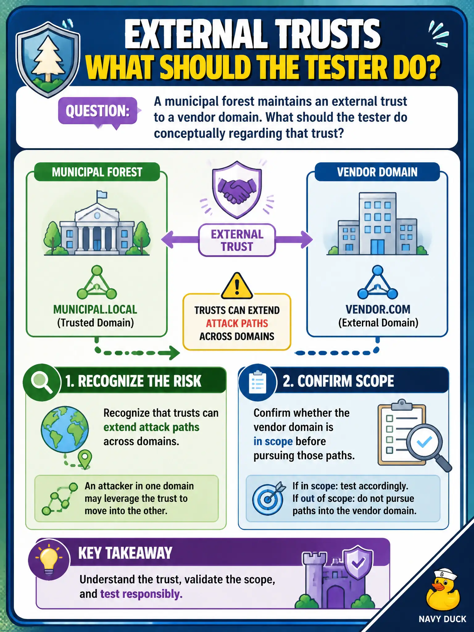To Create an exciting colorful infographic that explains the concepts in the question: Question: A municipal forest maintains an external trust to a vendor domain. What should the tester do conceptually regarding that trust? Correct Answer: Recognize that trusts can extend attack paths across domains and confirm whether the vendor domain is in scope before pursuing those paths. Put EVERY visible label in double quotes. No people. No A/B/C/D letters. In one of the four corners put a little "Navy Duck".