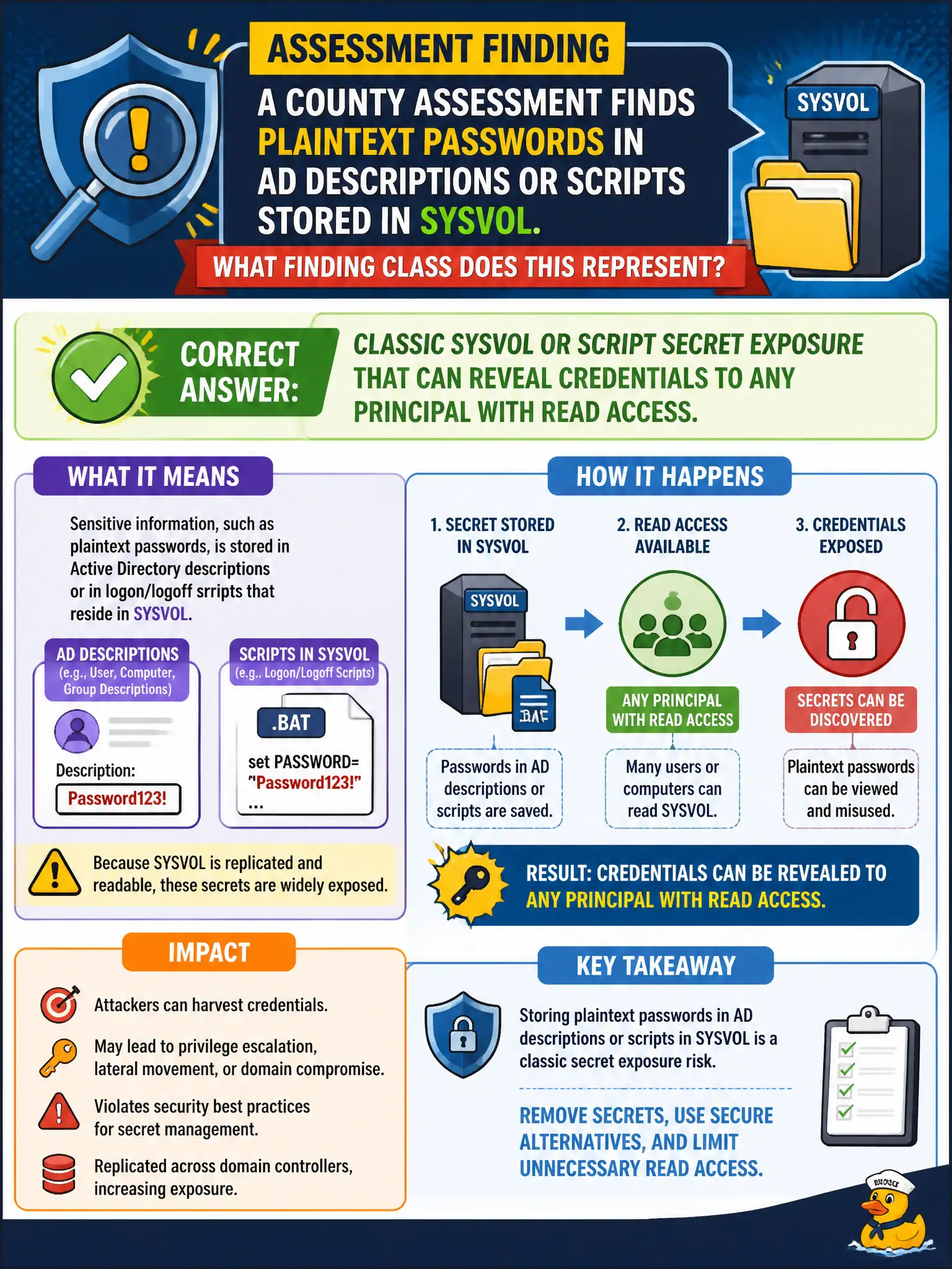 To Create an exciting colorful infographic that explains the concepts in the question: Question: A county assessment finds plaintext passwords in AD descriptions or scripts stored in SYSVOL. What finding class does this represent? Correct Answer: Classic SYSVOL or script secret exposure that can reveal credentials to any principal with read access. Put EVERY visible label in double quotes. No people. No A/B/C/D letters. In one of the four corners put a little "Navy Duck".