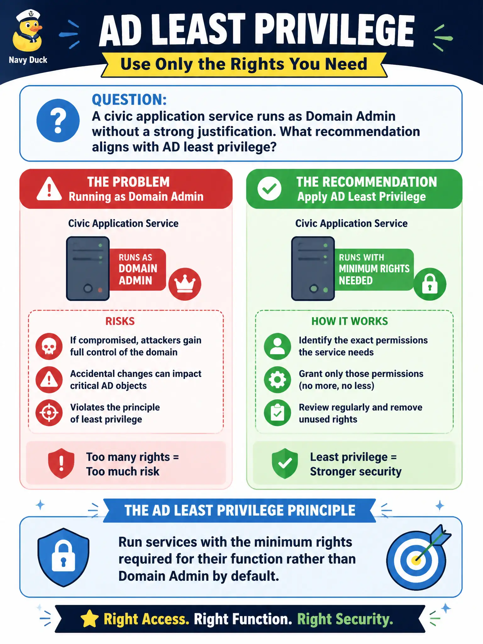 To Create an exciting colorful infographic that explains the concepts in the question: Question: A civic application service runs as Domain Admin without a strong justification. What recommendation aligns with AD least privilege? Correct Answer: Run services with the minimum rights required for their function rather than Domain Admin by default. Put EVERY visible label in double quotes. No people. No A/B/C/D letters. In one of the four corners put a little "Navy Duck".