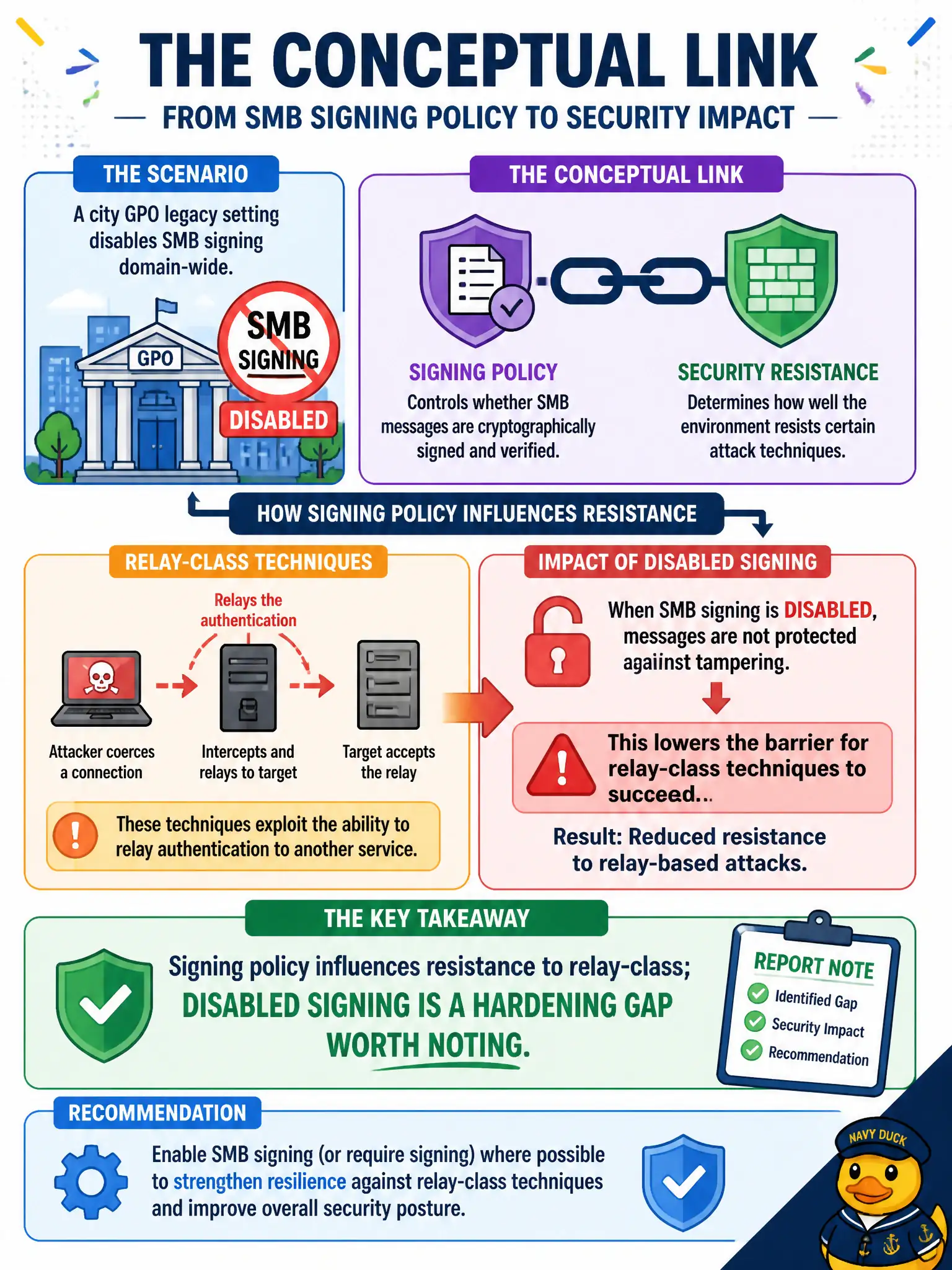 To Create an exciting colorful infographic that explains the concepts in the question: Question: A city GPO legacy setting disables SMB signing domain-wide. What conceptual link should the tester make in the report? Correct Answer: Signing policy influences resistance to relay-class techniques; disabled signing is a hardening gap worth noting. Put EVERY visible label in double quotes. No people. No A/B/C/D letters. In one of the four corners put a little "Navy Duck".