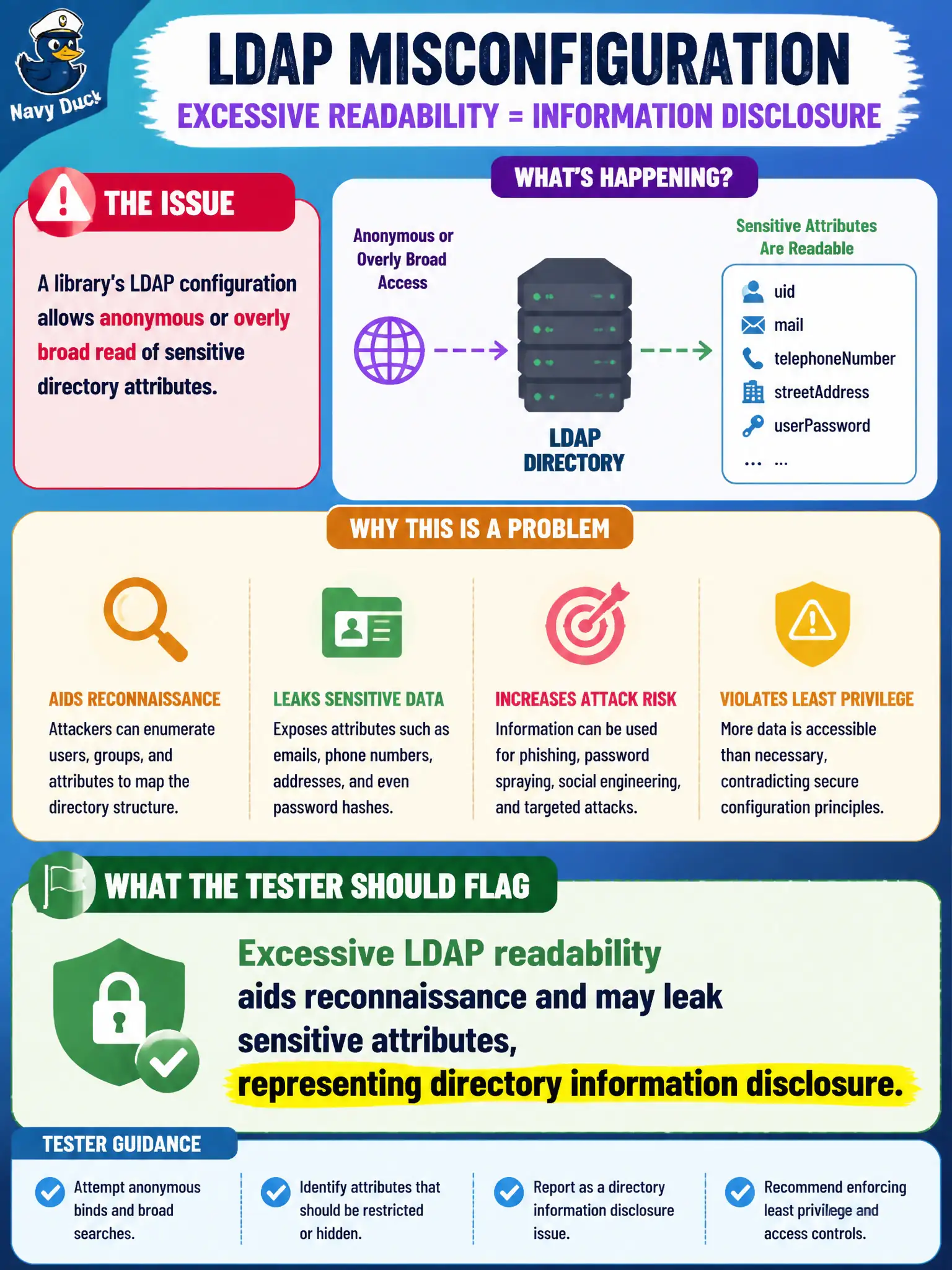 To Create an exciting colorful infographic that explains the concepts in the question: Question: A library's LDAP configuration allows anonymous or overly broad read of sensitive directory attributes. What should the tester flag? Correct Answer: Excessive LDAP readability aids reconnaissance and may leak sensitive attributes, representing directory information disclosure. Put EVERY visible label in double quotes. No people. No A/B/C/D letters. In one of the four corners put a little "Navy Duck".