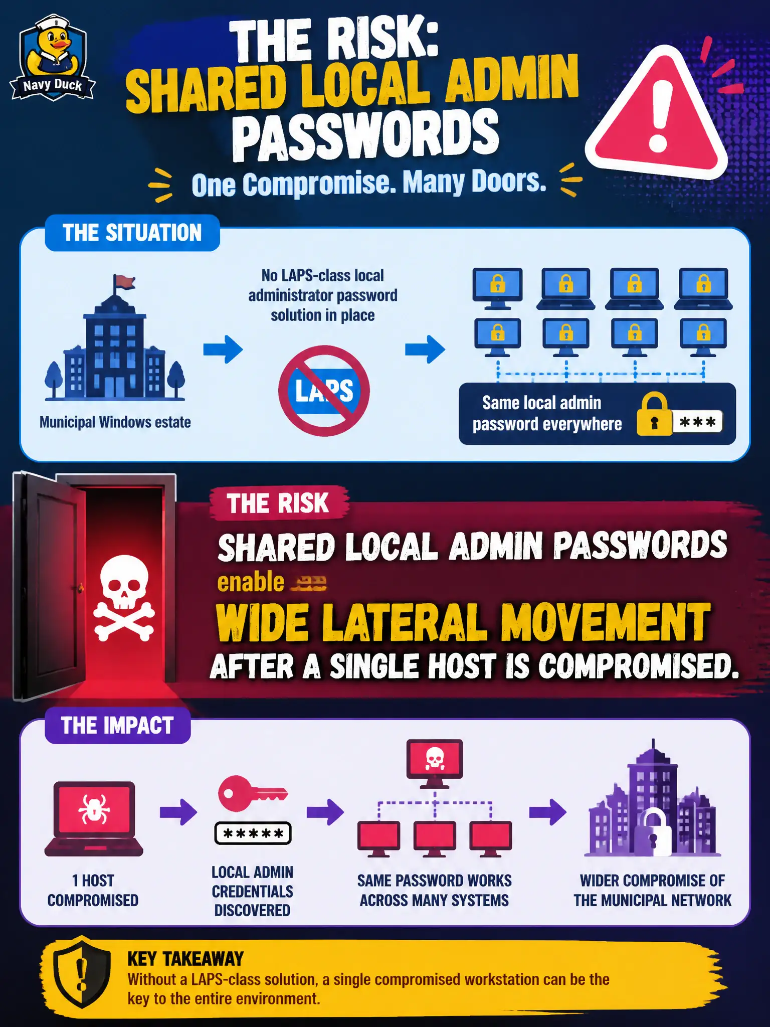 To Create an exciting colorful infographic that explains the concepts in the question: Question: A municipal Windows estate has no LAPS-class local administrator password solution, so many workstations share the same local admin password. What risk should the tester highlight? Correct Answer: Shared local admin passwords enable wide lateral movement after a single host is compromised. Put EVERY visible label in double quotes. No people. No A/B/C/D letters. In one of the four corners put a little "Navy Duck".
