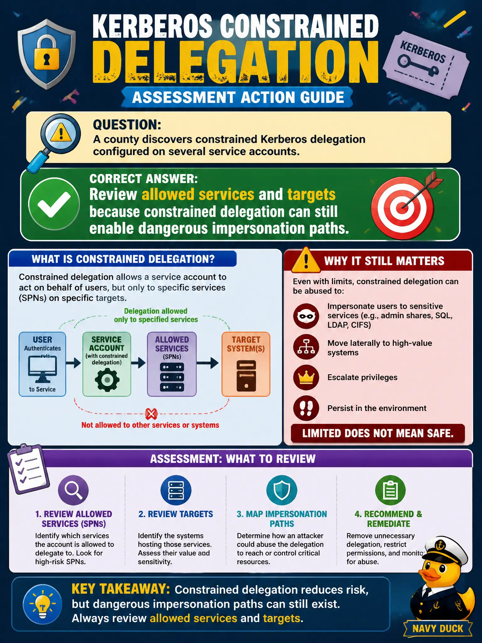 To Create an exciting colorful infographic that explains the concepts in the question: Question: A county discovers constrained Kerberos delegation configured on several service accounts. How should the assessment treat that finding? Correct Answer: Review allowed services and targets because constrained delegation can still enable dangerous impersonation paths. Put EVERY visible label in double quotes. No people. No A/B/C/D letters. In one of the four corners put a little "Navy Duck".