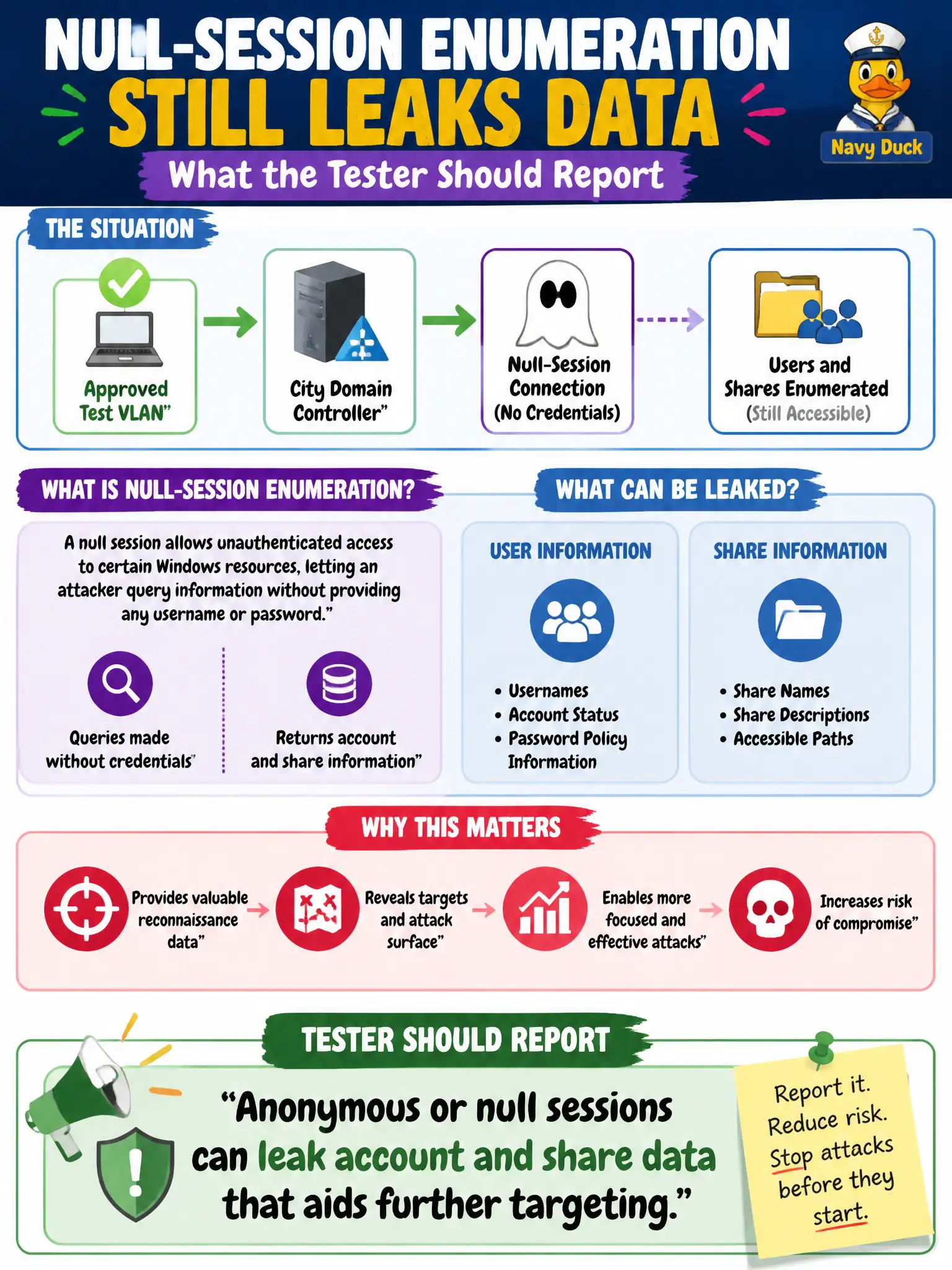 To Create an exciting colorful infographic that explains the concepts in the question: Question: From the approved test VLAN, a city domain controller still permits null-session enumeration of users and shares. What should the tester report? Correct Answer: Anonymous or null sessions can leak account and share data that aids further targeting. Put EVERY visible label in double quotes. No people. No A/B/C/D letters. In one of the four corners put a little "Navy Duck".