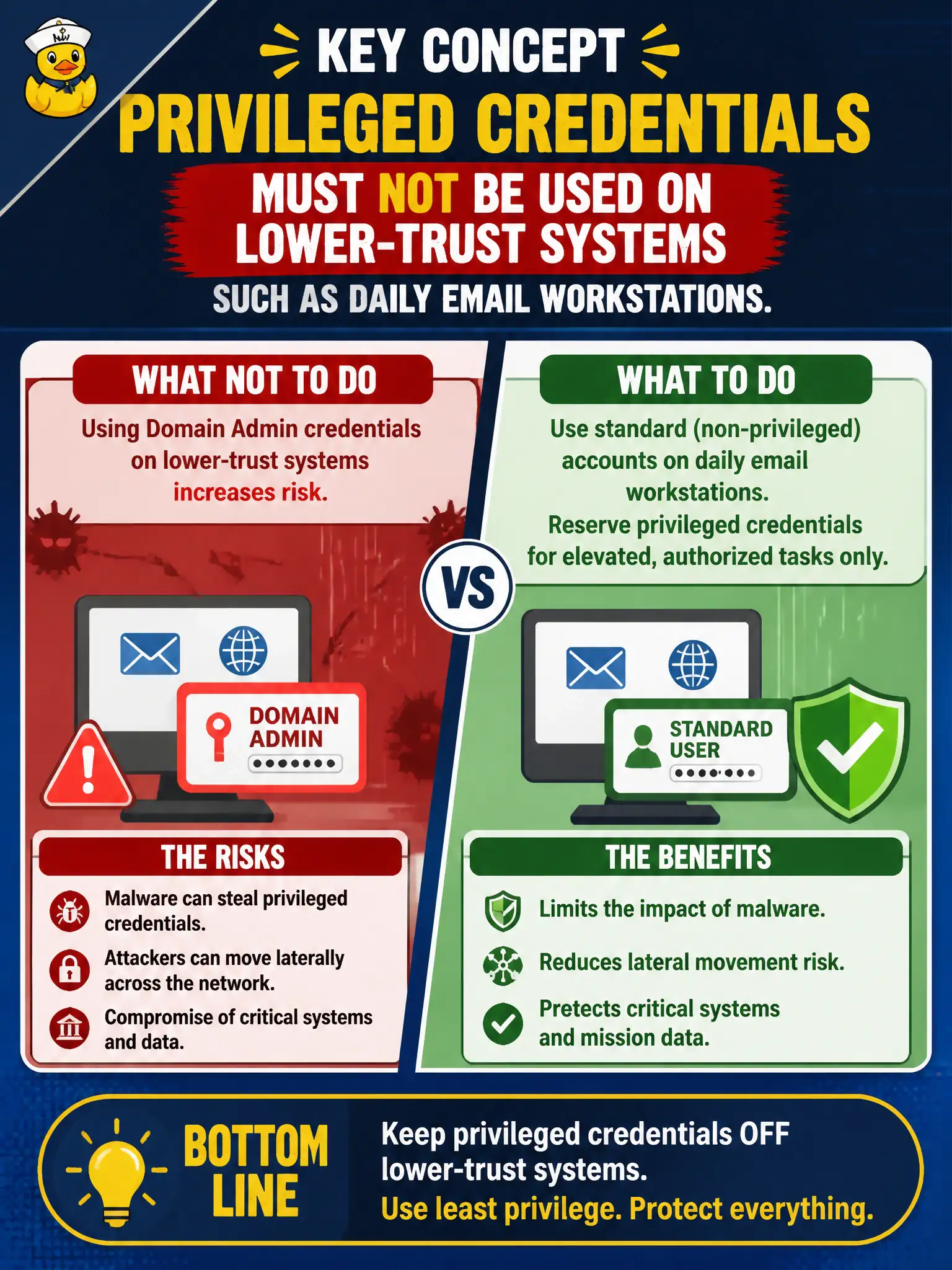 To Create an exciting colorful infographic that explains the concepts in the question: Question: A civic tiered-administration model exists on paper, yet operators routinely use Domain Admin credentials inside ordinary email and browsing sessions. What concept should the finding stress? Correct Answer: Privileged credentials must not be used on lower-trust systems such as daily email workstations. Put EVERY visible label in double quotes. No people. No A/B/C/D letters. In one of the four corners put a little "Navy Duck".