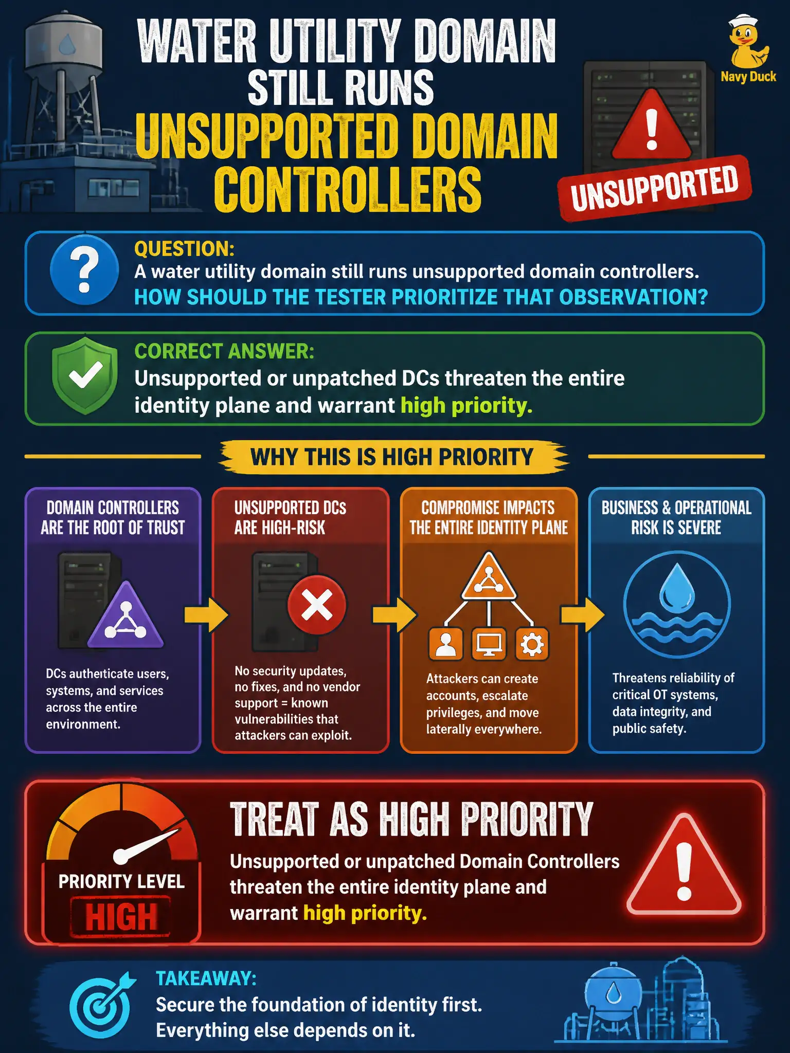 To Create an exciting colorful infographic that explains the concepts in the question: Question: A water utility domain still runs unsupported domain controllers. How should the tester prioritize that observation? Correct Answer: Unsupported or unpatched DCs threaten the entire identity plane and warrant high priority. Put EVERY visible label in double quotes. No people. No A/B/C/D letters. In one of the four corners put a little "Navy Duck".