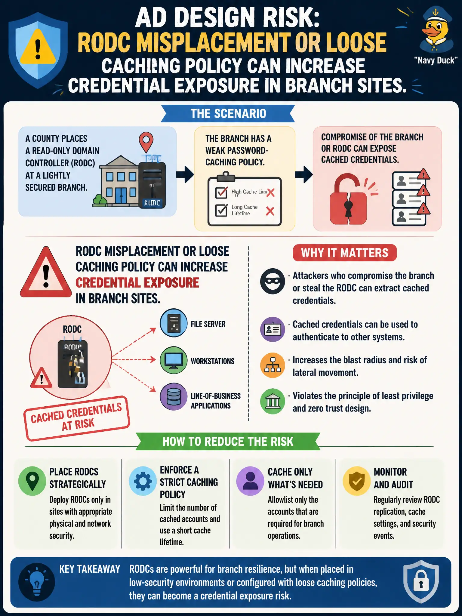 To Create an exciting colorful infographic that explains the concepts in the question: Question: A county places a read-only domain controller at a lightly secured branch with a weak password-caching policy. What AD design risk is most relevant? Correct Answer: RODC misplacement or loose caching policy can increase credential exposure in branch sites. Put EVERY visible label in double quotes. No people. No A/B/C/D letters. In one of the four corners put a little "Navy Duck".