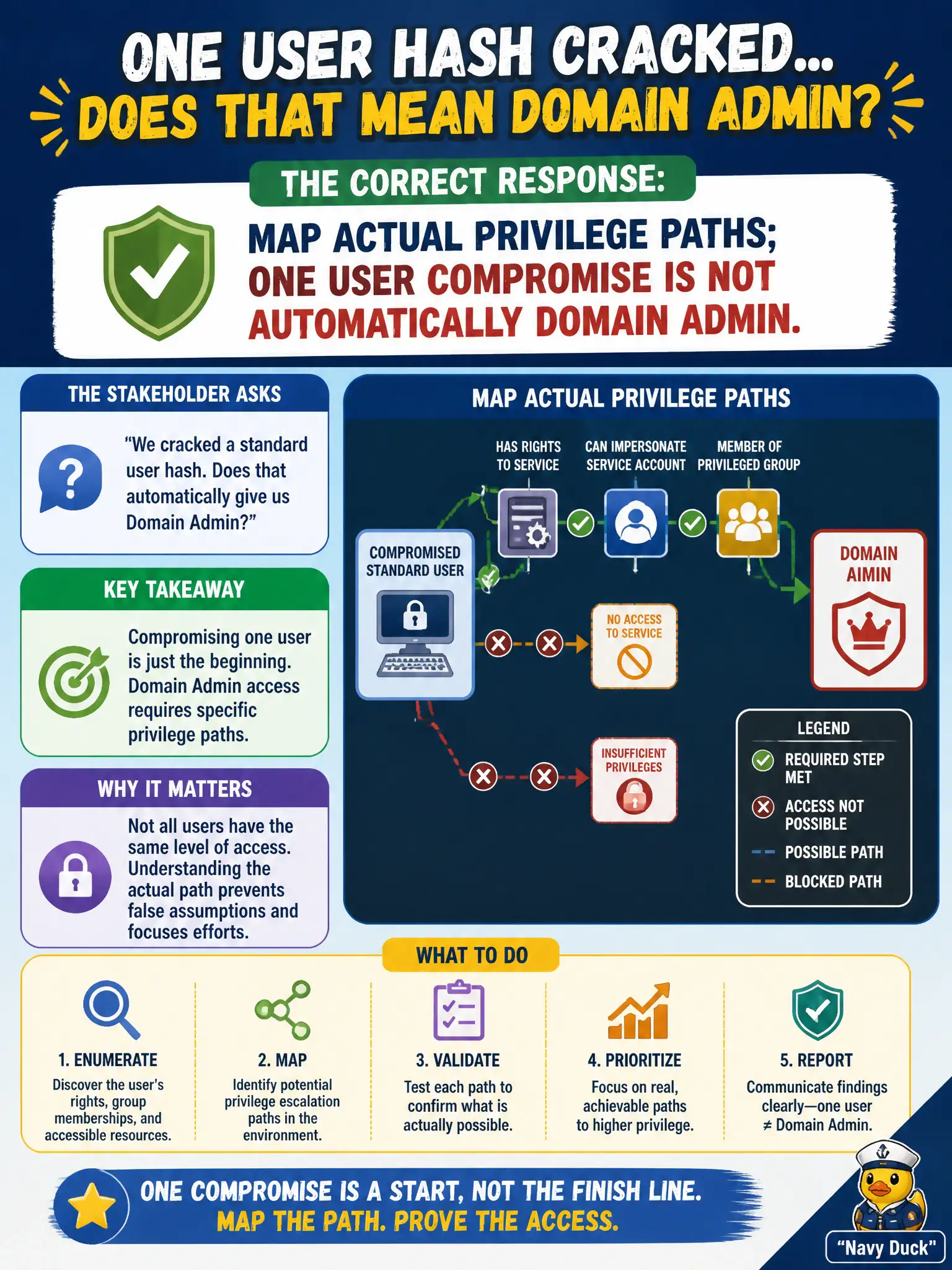 To Create an exciting colorful infographic that explains the concepts in the question: Question: After cracking one standard user hash, a municipal stakeholder asks whether that automatically equals Domain Admin. What is the correct response? Correct Answer: Map actual privilege paths; one user compromise is not automatically Domain Admin. Put EVERY visible label in double quotes. No people. No A/B/C/D letters. In one of the four corners put a little "Navy Duck".