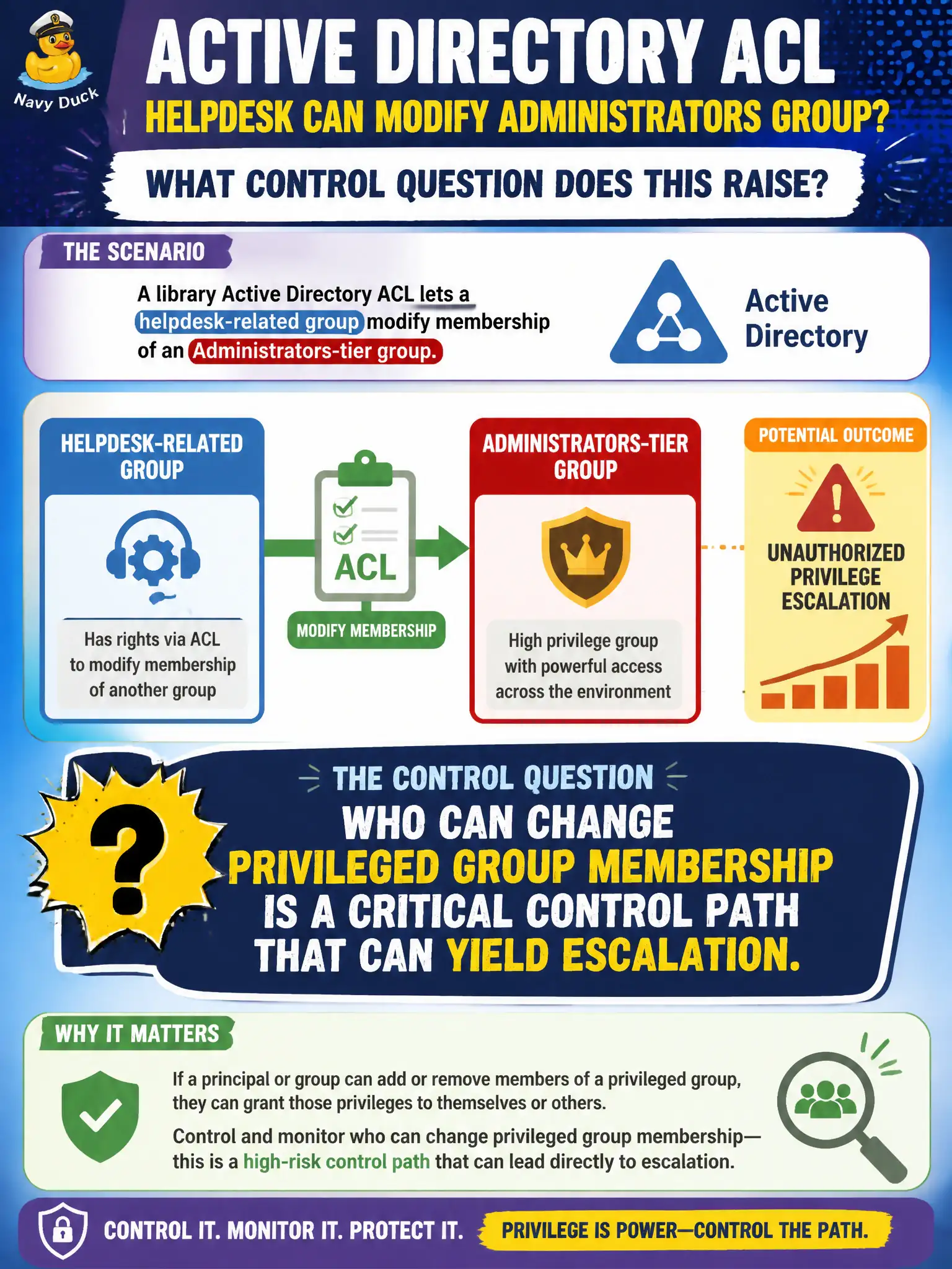 To Create an exciting colorful infographic that explains the concepts in the question: Question: A library Active Directory ACL lets a helpdesk-related group modify membership of an Administrators-tier group. What control question does this raise? Correct Answer: Who can change privileged group membership is a critical control path that can yield escalation. Put EVERY visible label in double quotes. No people. No A/B/C/D letters. In one of the four corners put a little "Navy Duck".