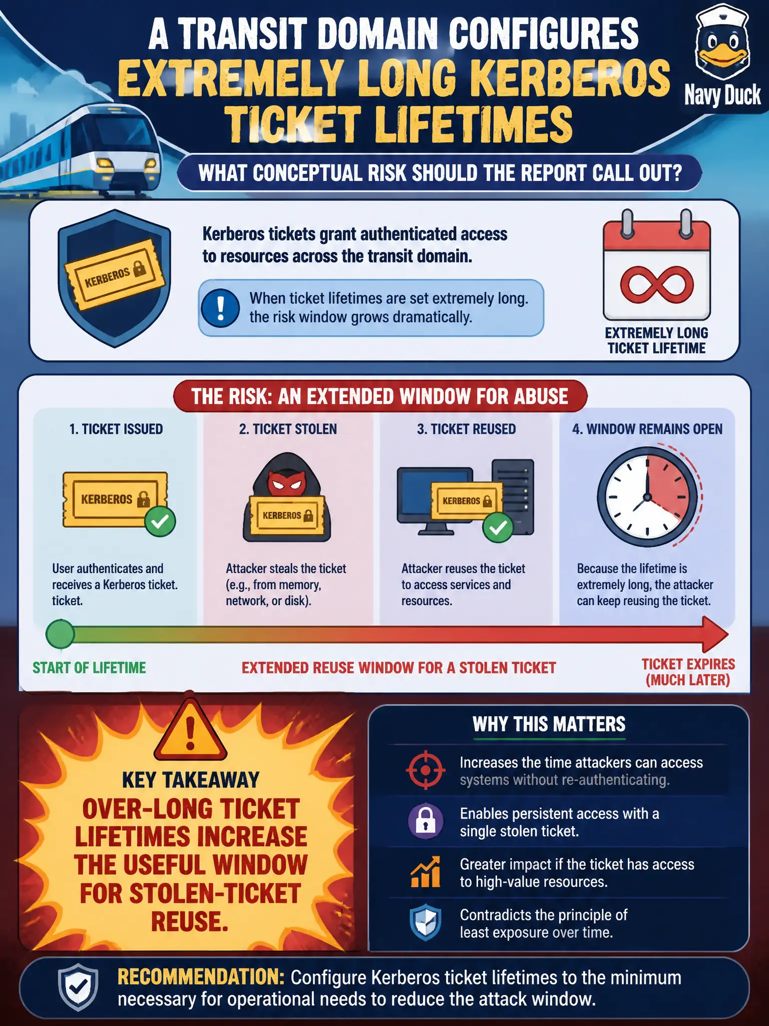 To Create an exciting colorful infographic that explains the concepts in the question: Question: A transit domain configures extremely long Kerberos ticket lifetimes. What conceptual risk should the report call out? Correct Answer: Over-long ticket lifetimes increase the useful window for stolen-ticket reuse. Put EVERY visible label in double quotes. No people. No A/B/C/D letters. In one of the four corners put a little "Navy Duck".