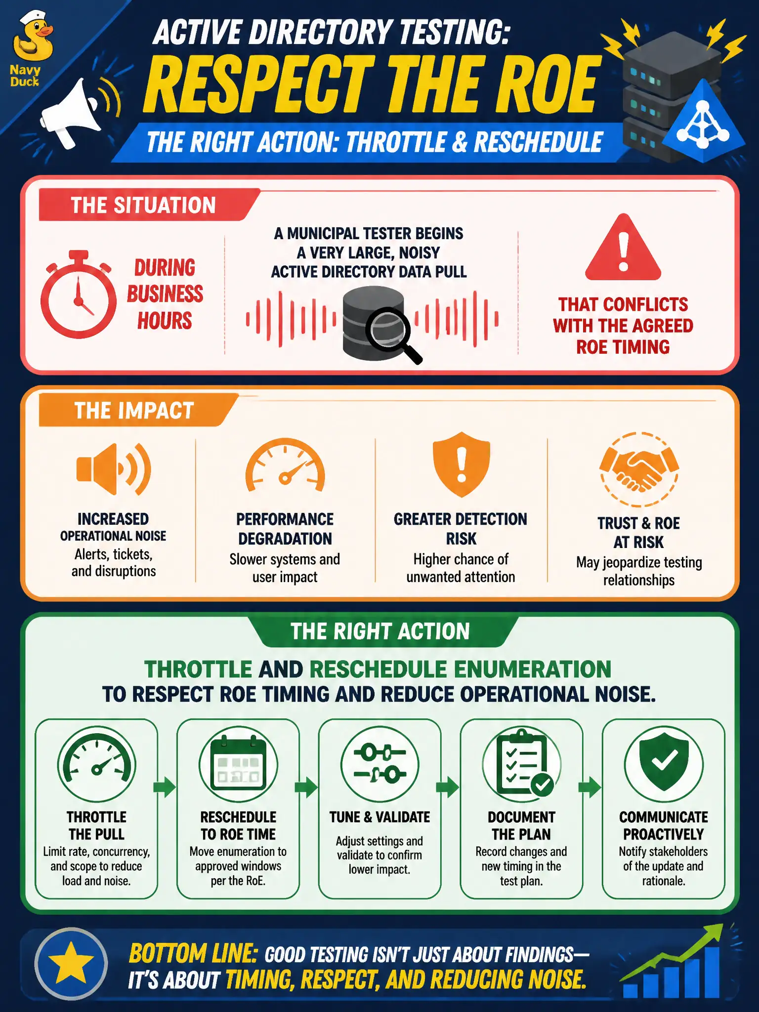 To Create an exciting colorful infographic that explains the concepts in the question: Question: During business hours, a municipal tester begins a very large, noisy Active Directory data pull that conflicts with the agreed RoE timing. What should the tester do? Correct Answer: Throttle and reschedule enumeration to respect RoE timing and reduce operational noise. Put EVERY visible label in double quotes. No people. No A/B/C/D letters. In one of the four corners put a little "Navy Duck".