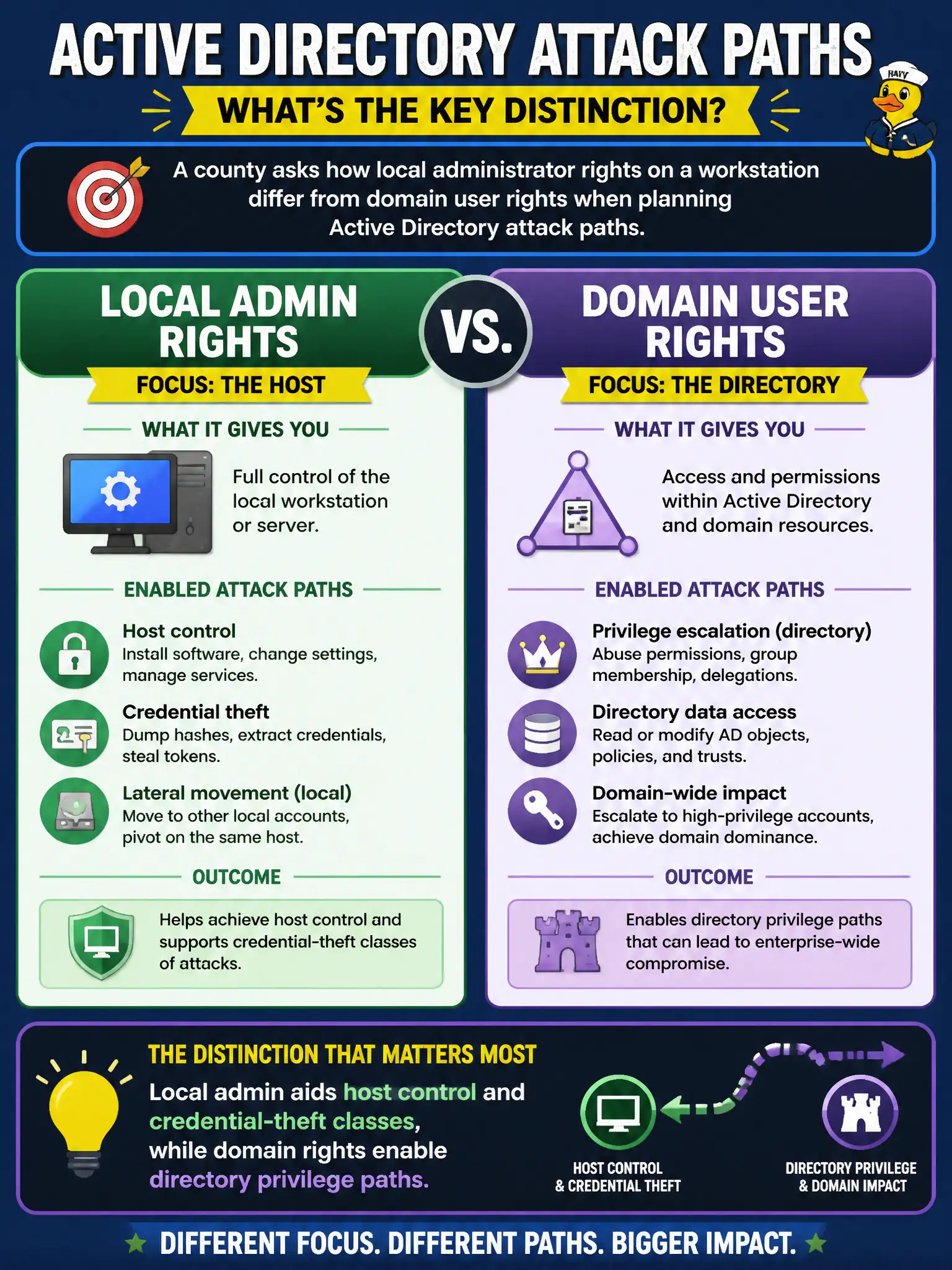 To Create an exciting colorful infographic that explains the concepts in the question: Question: A county asks how local administrator rights on a workstation differ from domain user rights when planning Active Directory attack paths. What distinction matters most? Correct Answer: Local admin aids host control and credential-theft classes, while domain rights enable directory privilege paths. Put EVERY visible label in double quotes. No people. No A/B/C/D letters. In one of the four corners put a little "Navy Duck".