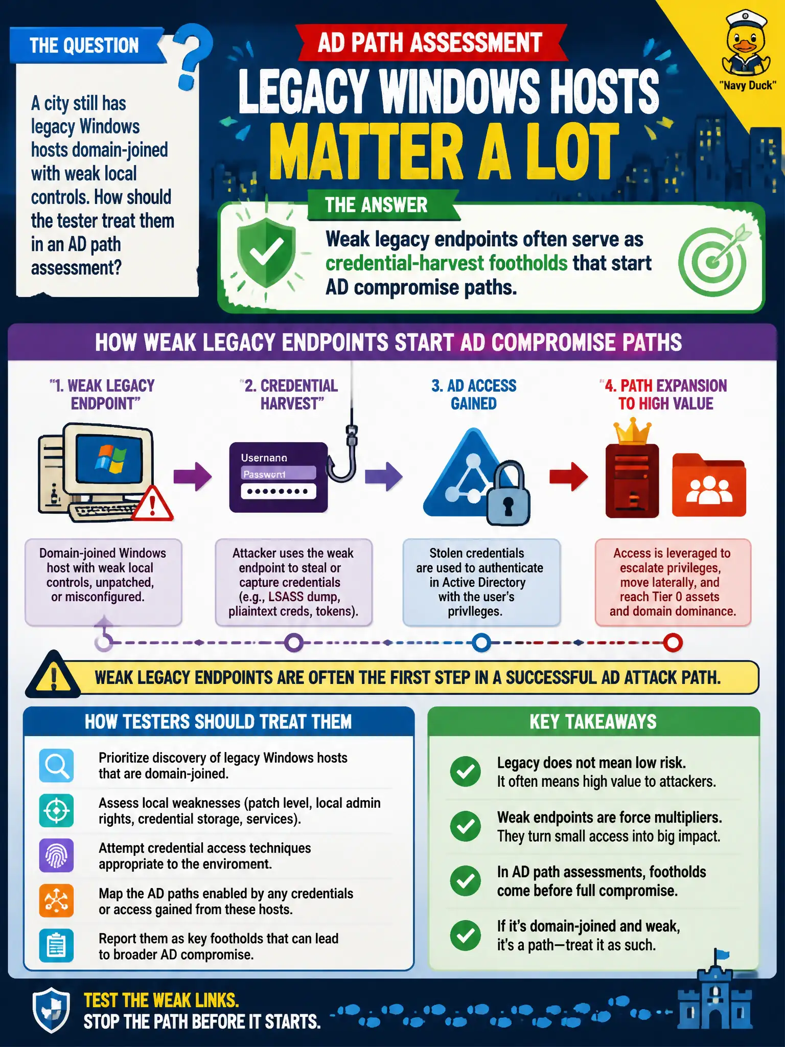 To Create an exciting colorful infographic that explains the concepts in the question: Question: A city still has legacy Windows hosts domain-joined with weak local controls. How should the tester treat them in an AD path assessment? Correct Answer: Weak legacy endpoints often serve as credential-harvest footholds that start AD compromise paths. Put EVERY visible label in double quotes. No people. No A/B/C/D letters. In one of the four corners put a little "Navy Duck".