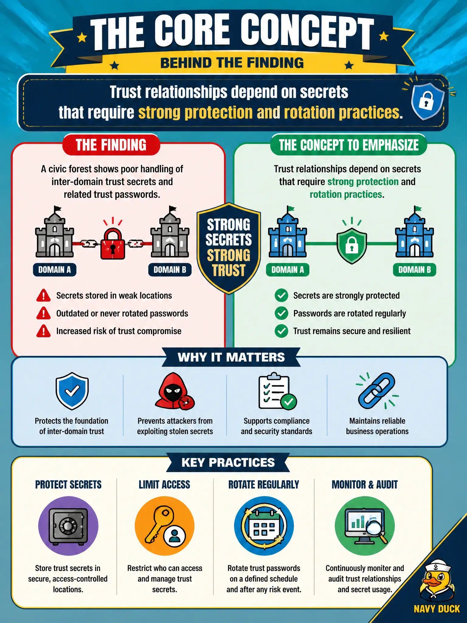 To Create an exciting colorful infographic that explains the concepts in the question: Question: A civic forest shows poor handling of inter-domain trust secrets and related trust passwords. What concept should the finding emphasize? Correct Answer: Trust relationships depend on secrets that require strong protection and rotation practices. Put EVERY visible label in double quotes. No people. No A/B/C/D letters. In one of the four corners put a little "Navy Duck".