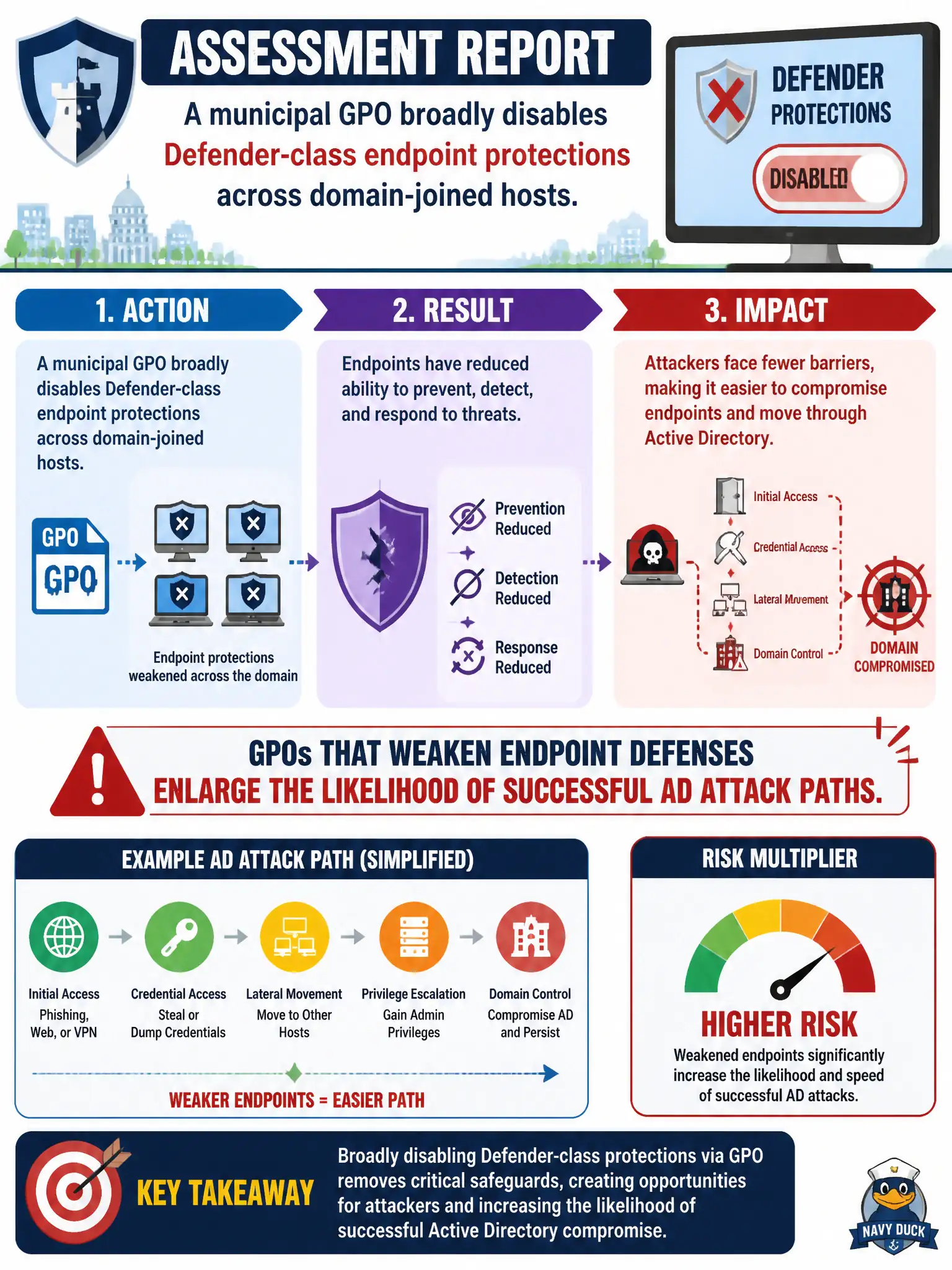 To Create an exciting colorful infographic that explains the concepts in the question: Question: A municipal GPO broadly disables Defender-class endpoint protections across domain-joined hosts. What should the assessment report? Correct Answer: GPOs that weaken endpoint defenses enlarge the likelihood of successful AD attack paths. Put EVERY visible label in double quotes. No people. No A/B/C/D letters. In one of the four corners put a little "Navy Duck".